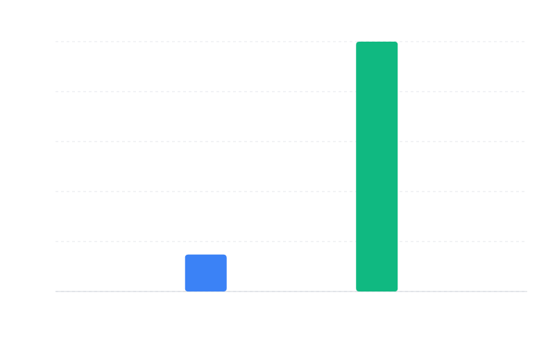2024년 21.5억 달러에서 2035년 145.6억 달러로 성장할 것으로 예상되는 AI 기반 콘텐츠 생성 시장 규모를 보여주는 막대 차트