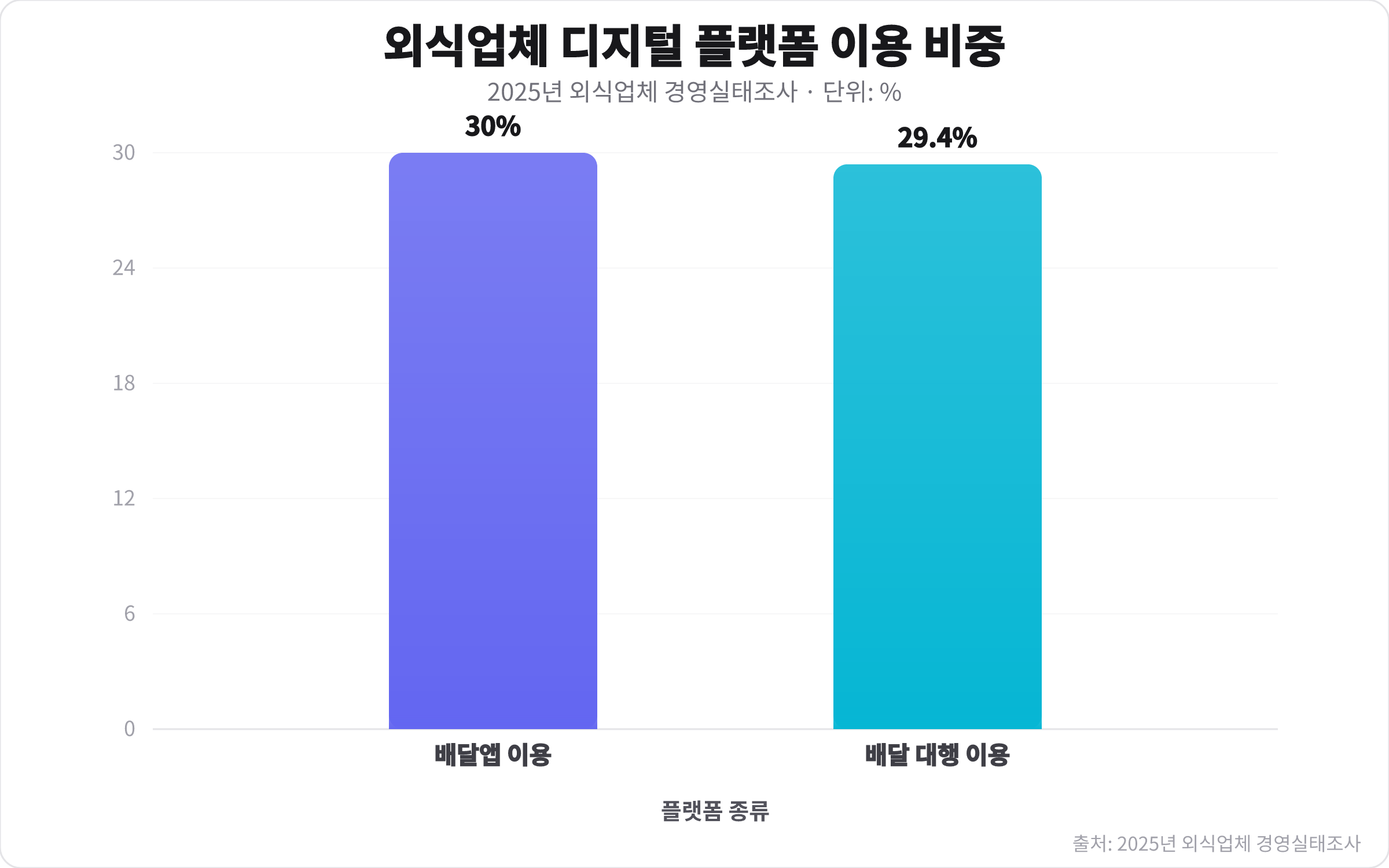 2025년 외식업체 경영실태조사 결과, 배달앱 이용 비중 30%, 배달 대행 이용 비중 29.4%를 보여주는 비교 차트
