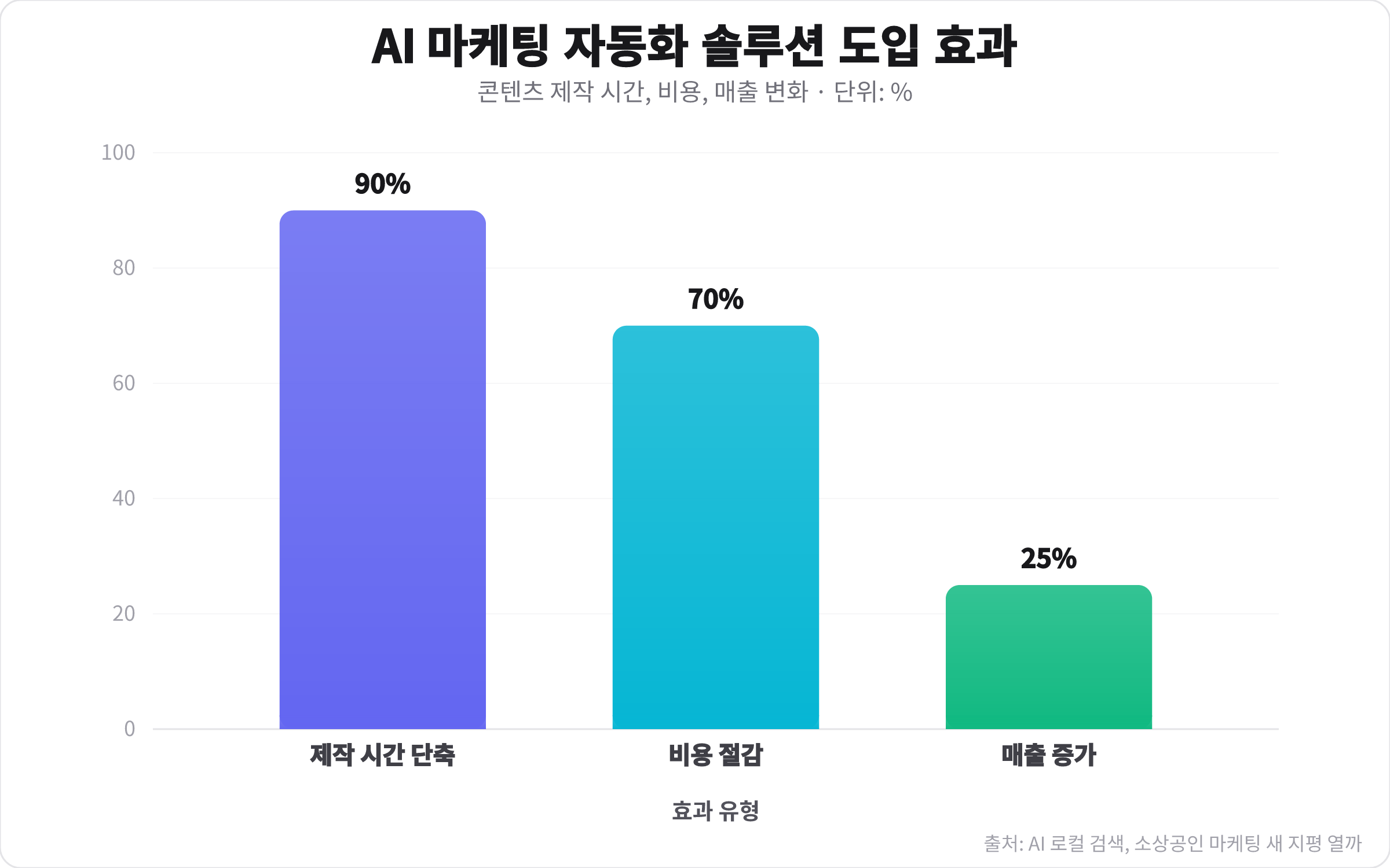 AI 마케팅 자동화 솔루션 도입 후 콘텐츠 제작 시간 90%, 비용 70% 단축, 매출 25% 증가를 보여주는 막대 차트