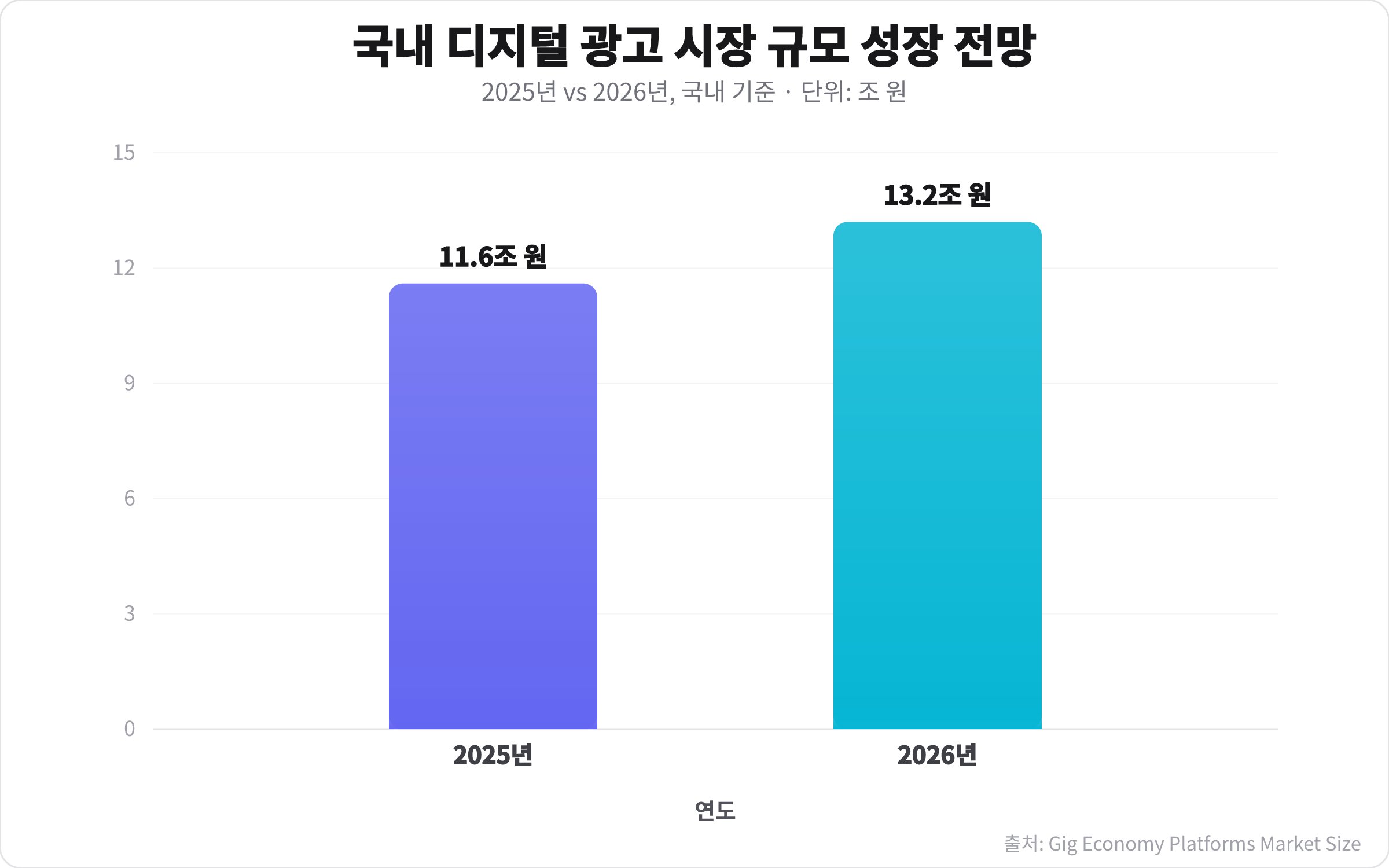 2025년 약 11.6조 원, 2026년 약 13.2조 원으로 성장할 국내 디지털 광고 시장 규모를 보여주는 막대 차트