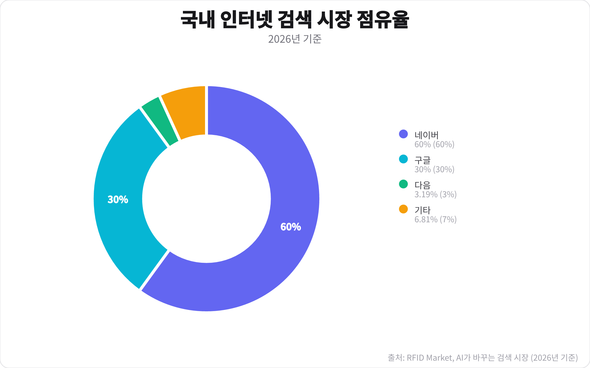 2026년 기준 국내 인터넷 검색 시장에서 네이버, 구글, 다음, 기타 검색엔진의 점유율을 보여주는 원형 차트