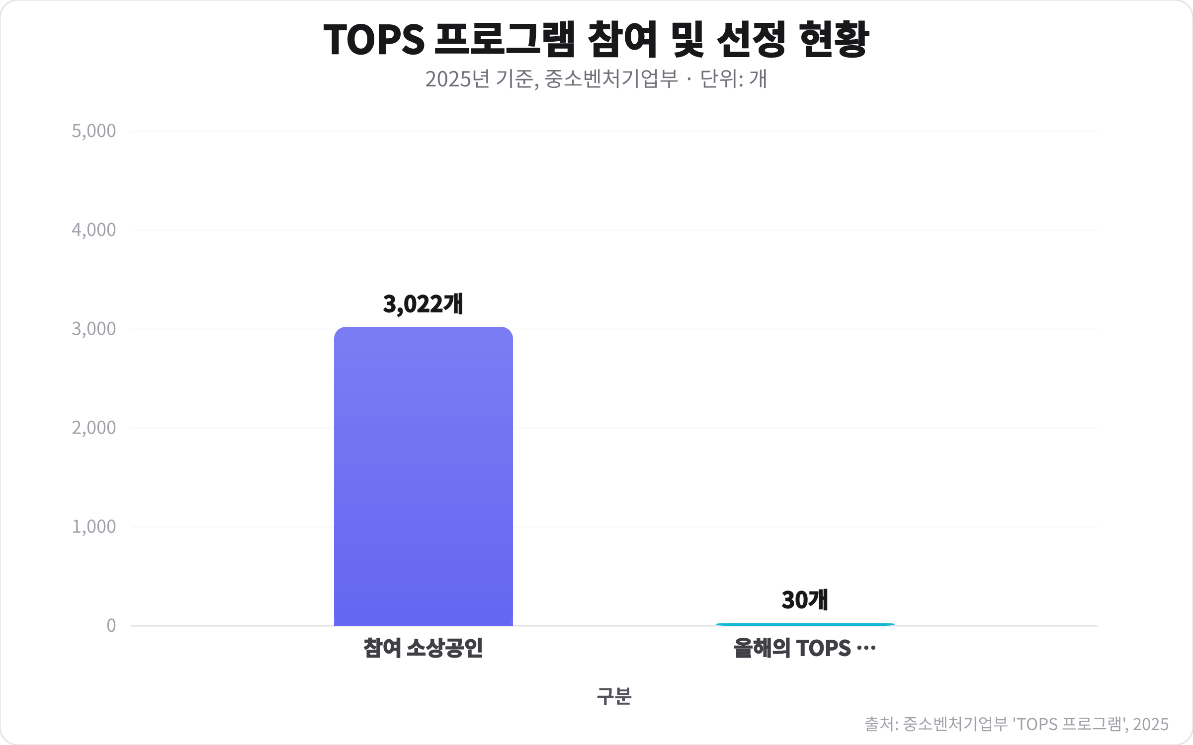 2025년 중소벤처기업부 TOPS 프로그램에 참여한 소상공인 수와 올해의 TOPS로 선정된 기업 수를 비교하는 막대 차트