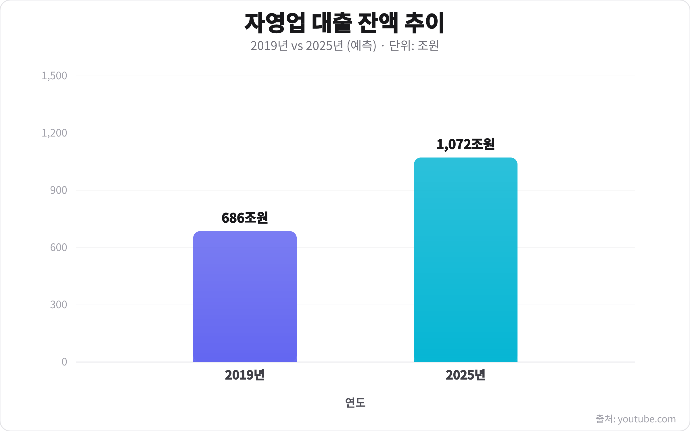2019년 686조원에서 2025년 1,072조원으로 증가한 자영업 대출 잔액을 보여주는 막대 차트