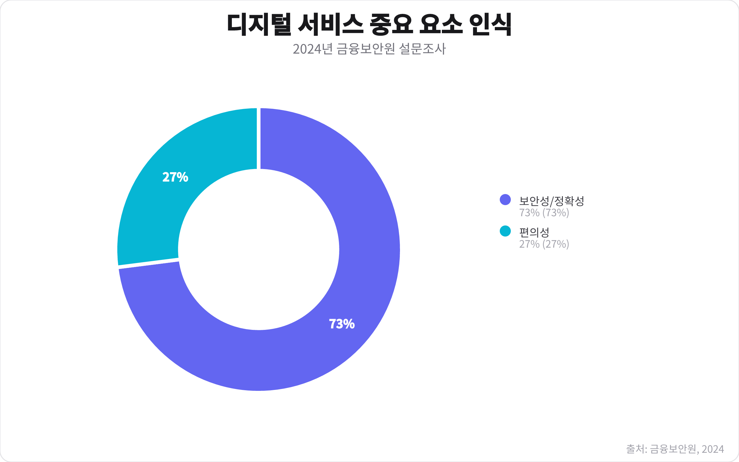 2024년 금융보안원 조사에서 응답자의 73%가 디지털 서비스의 보안성과 정확성을, 27%가 편의성을 중시한다는 파이 차트.