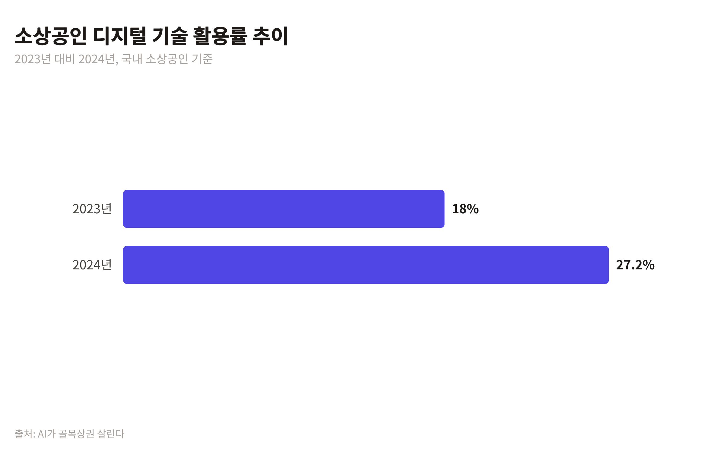 2023년과 2024년 소상공인 디지털 기술 활용률을 비교하는 막대 차트. 2024년에 27.2%로 증가했음을 보여줌.