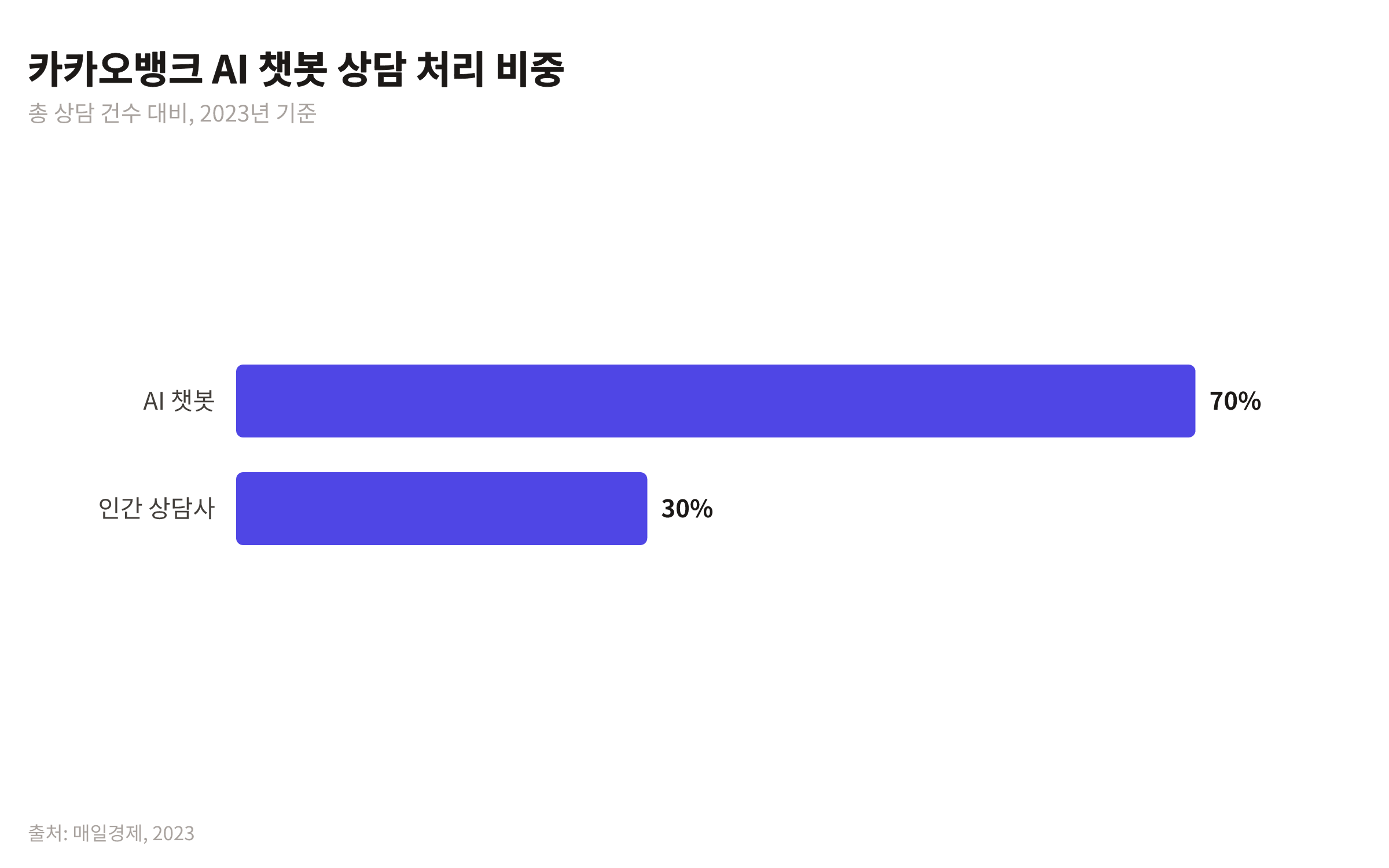 카카오뱅크의 총 상담 중 AI 챗봇과 인간 상담사가 처리하는 비중을 보여주는 막대 차트