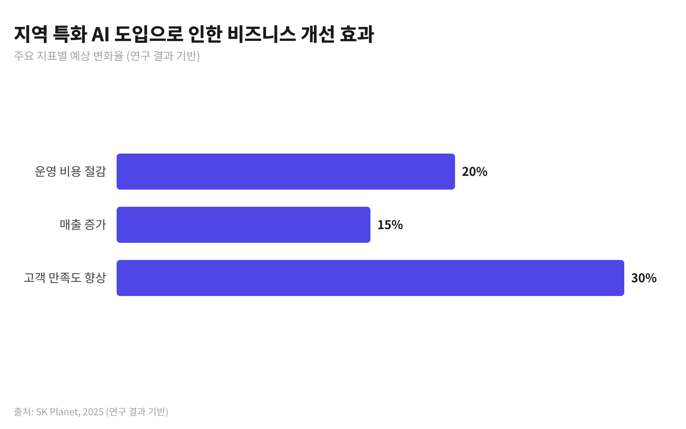 지역 특화 AI 도입 시 운영 비용 절감, 매출 증가, 고객 만족도 향상 효과를 보여주는 막대 차트