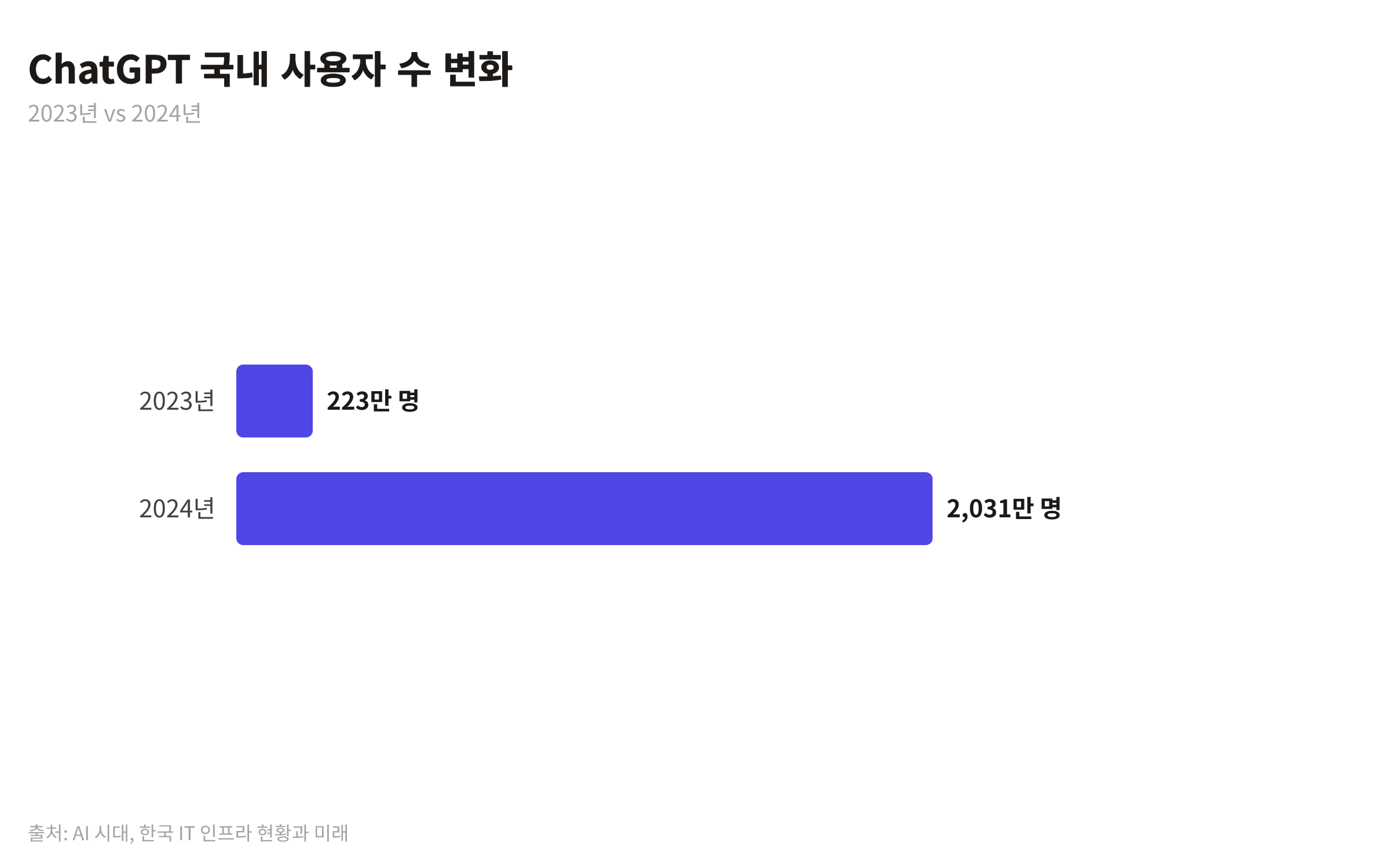 2023년과 2024년 ChatGPT 국내 사용자 수 변화를 보여주는 막대 차트. 2023년 223만 명에서 2024년 2,031만 명으로 크게 증가했음을 나타낸다.