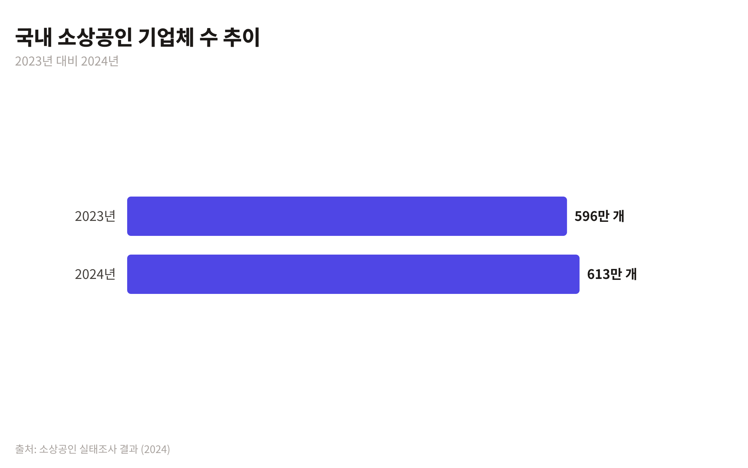 2023년과 2024년 국내 소상공인 기업체 수 추이를 보여주는 막대 차트