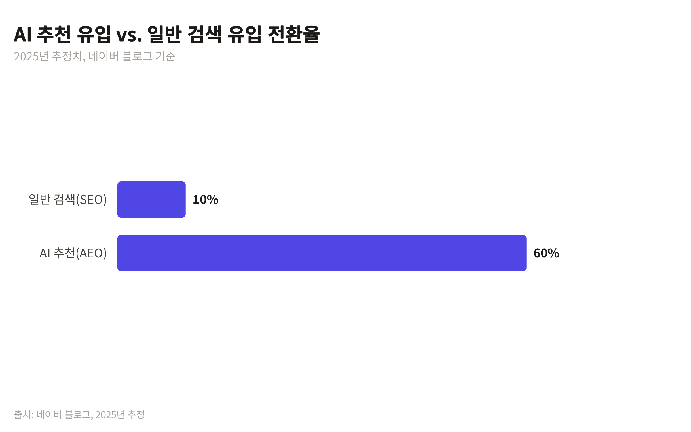 일반 검색과 AI 추천 유입의 전환율을 비교하는 막대 차트. AI 추천 유입의 전환율이 60%로 일반 검색 유입의 10%보다 훨씬 높음을 보여줍니다.