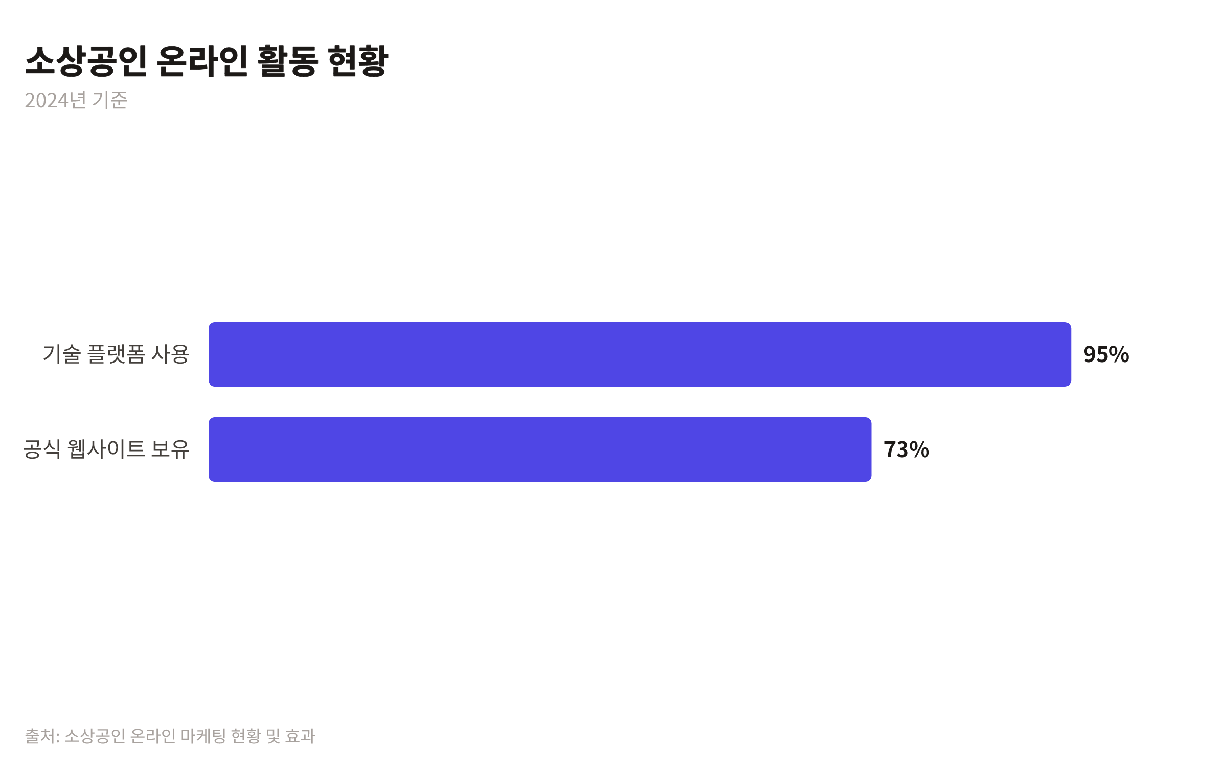 2024년 소상공인의 기술 플랫폼 사용 비중(95%)과 공식 웹사이트 보유 비중(73%)을 비교하는 막대 차트