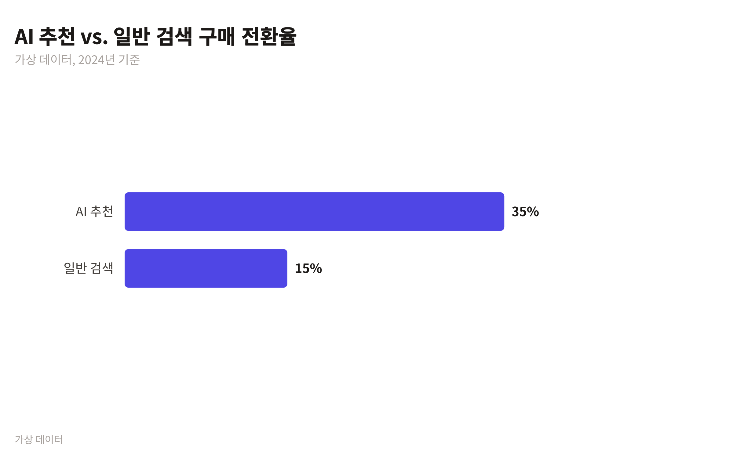 AI 추천 검색과 일반 검색의 구매 전환율을 비교하는 막대 차트. AI 추천은 35%, 일반 검색은 15%의 전환율을 보임.