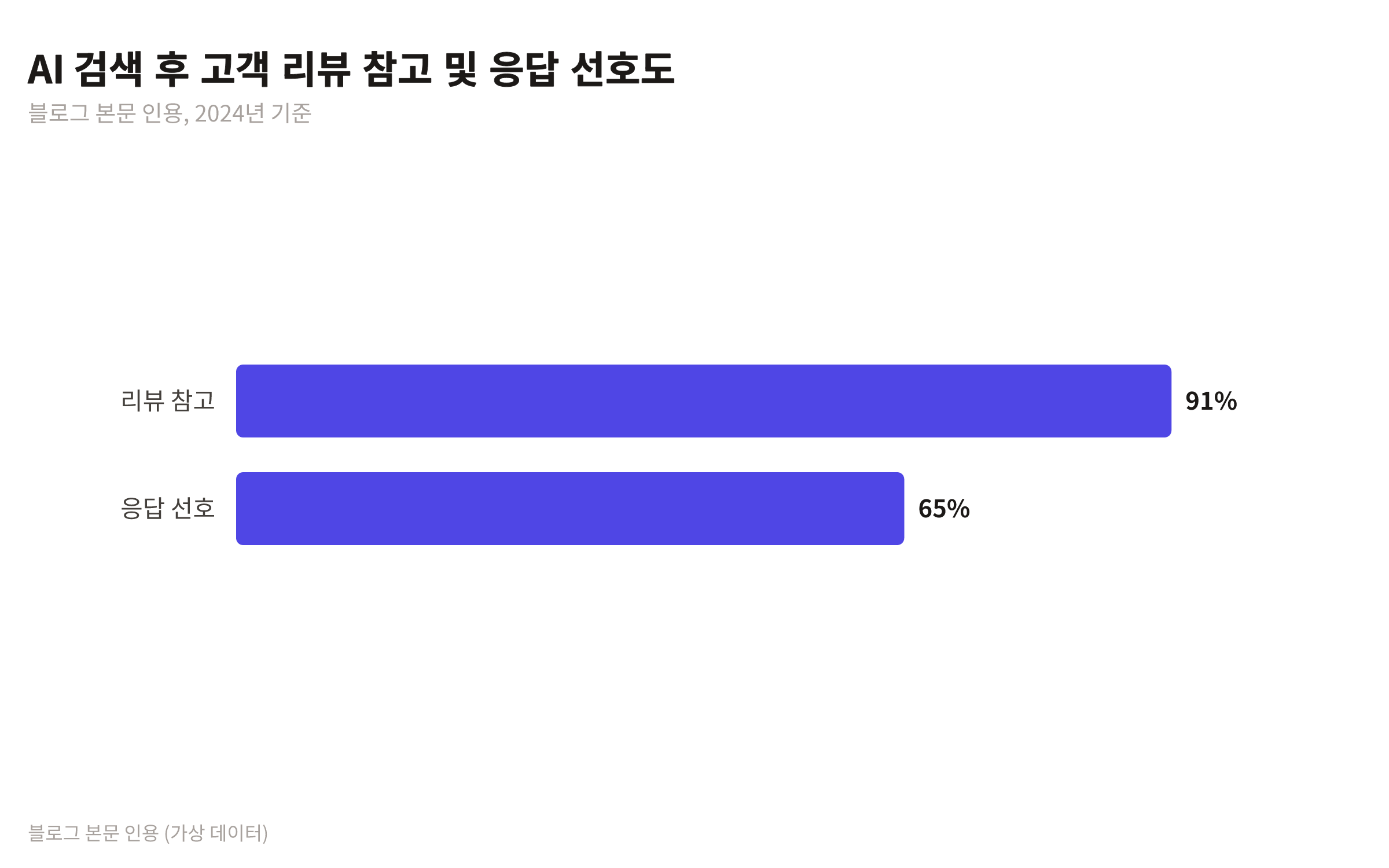 AI 검색 후 고객 행동을 나타내는 막대 차트. 91%가 리뷰를 참고하고, 65%는 가게가 리뷰에 응답하는 브랜드를 선호함.