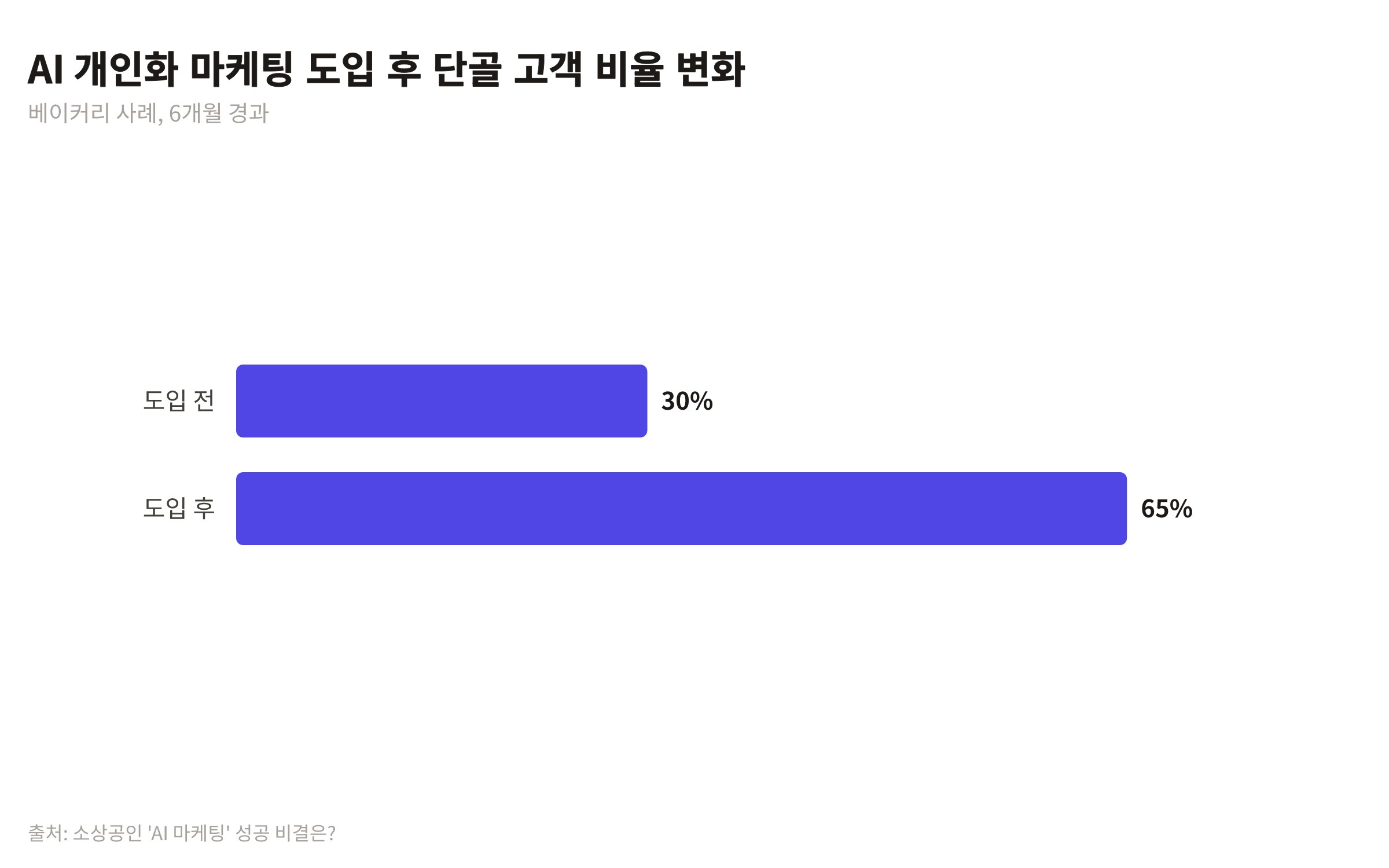 AI 개인화 마케팅 도입 전후 베이커리의 단골 고객 비율 변화를 보여주는 막대 차트. 도입 전 30%, 도입 후 65%.