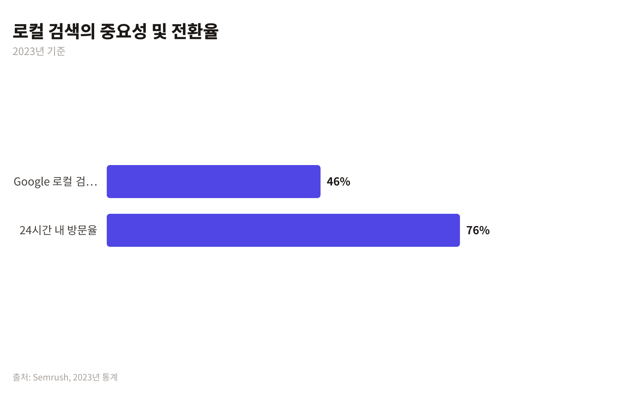 2023년 구글 검색에서 로컬 검색이 차지하는 비중과 스마트폰 로컬 검색자의 24시간 내 사업체 방문율을 보여주는 막대 차트