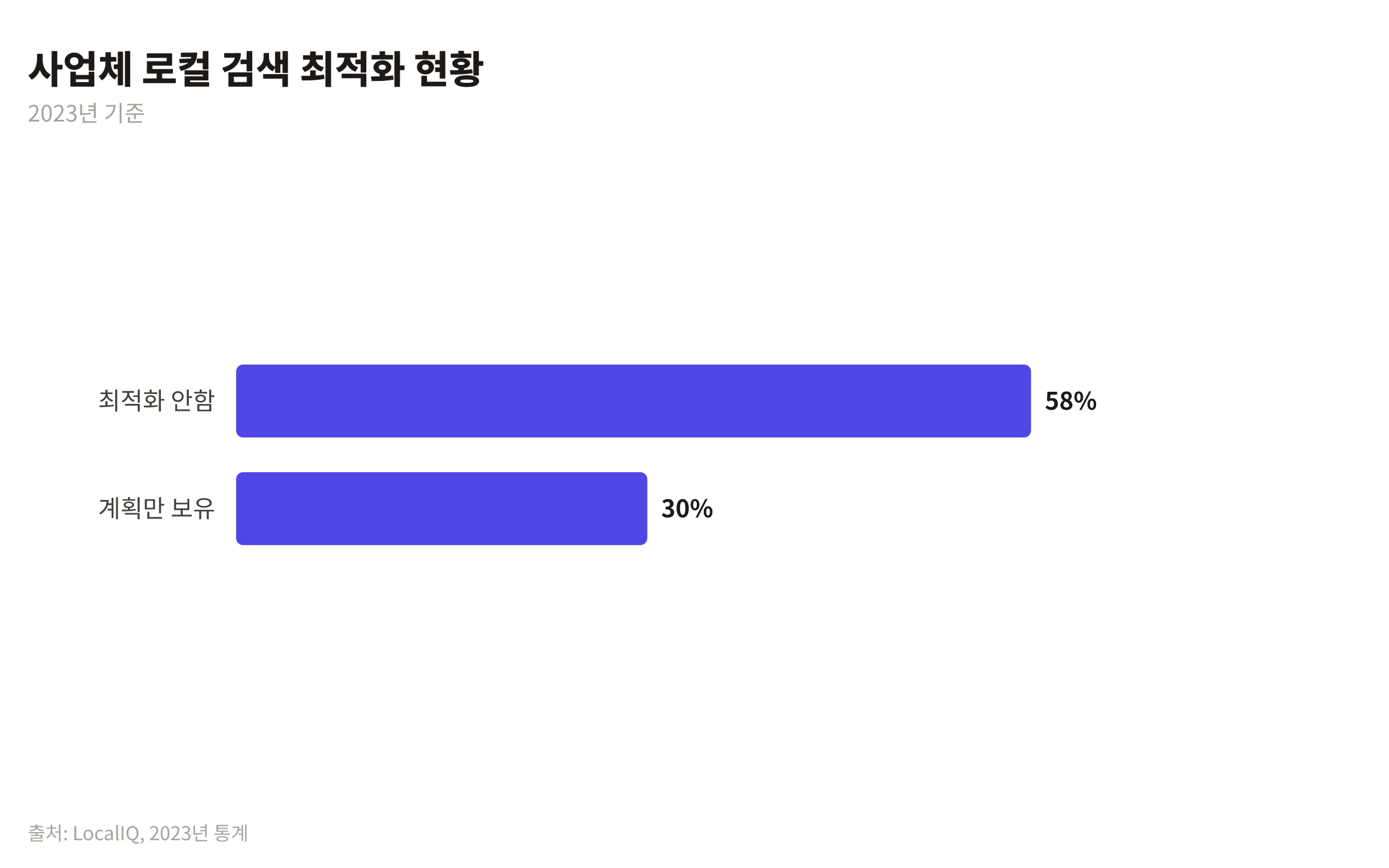2023년 사업체 중 로컬 검색 최적화를 하지 않거나 계획만 보유한 비율을 보여주는 막대 차트
