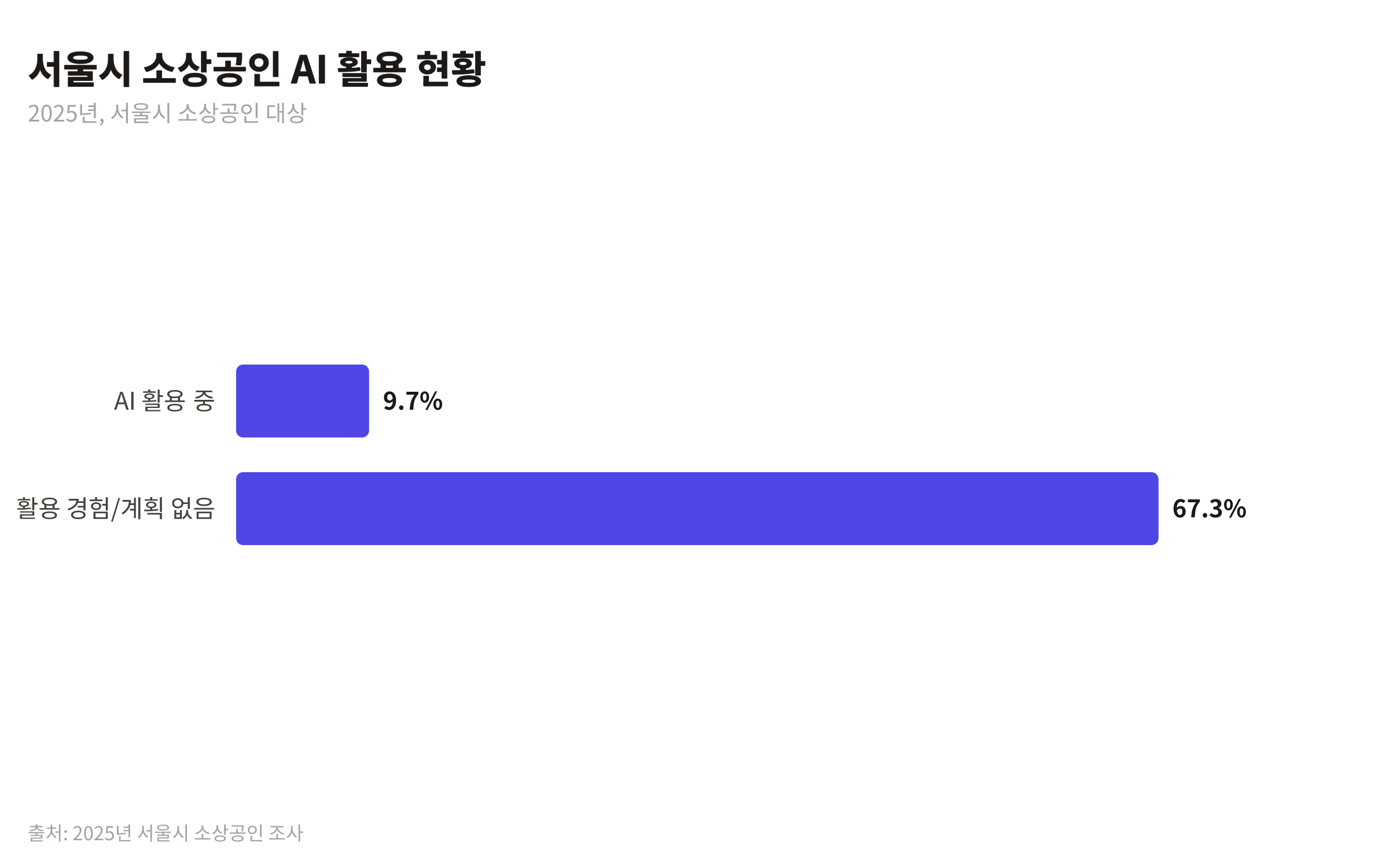 2025년 서울시 소상공인 중 AI 활용 중인 곳은 9.7%, 활용 경험도 계획도 없는 곳은 67.3%임을 보여주는 막대 차트