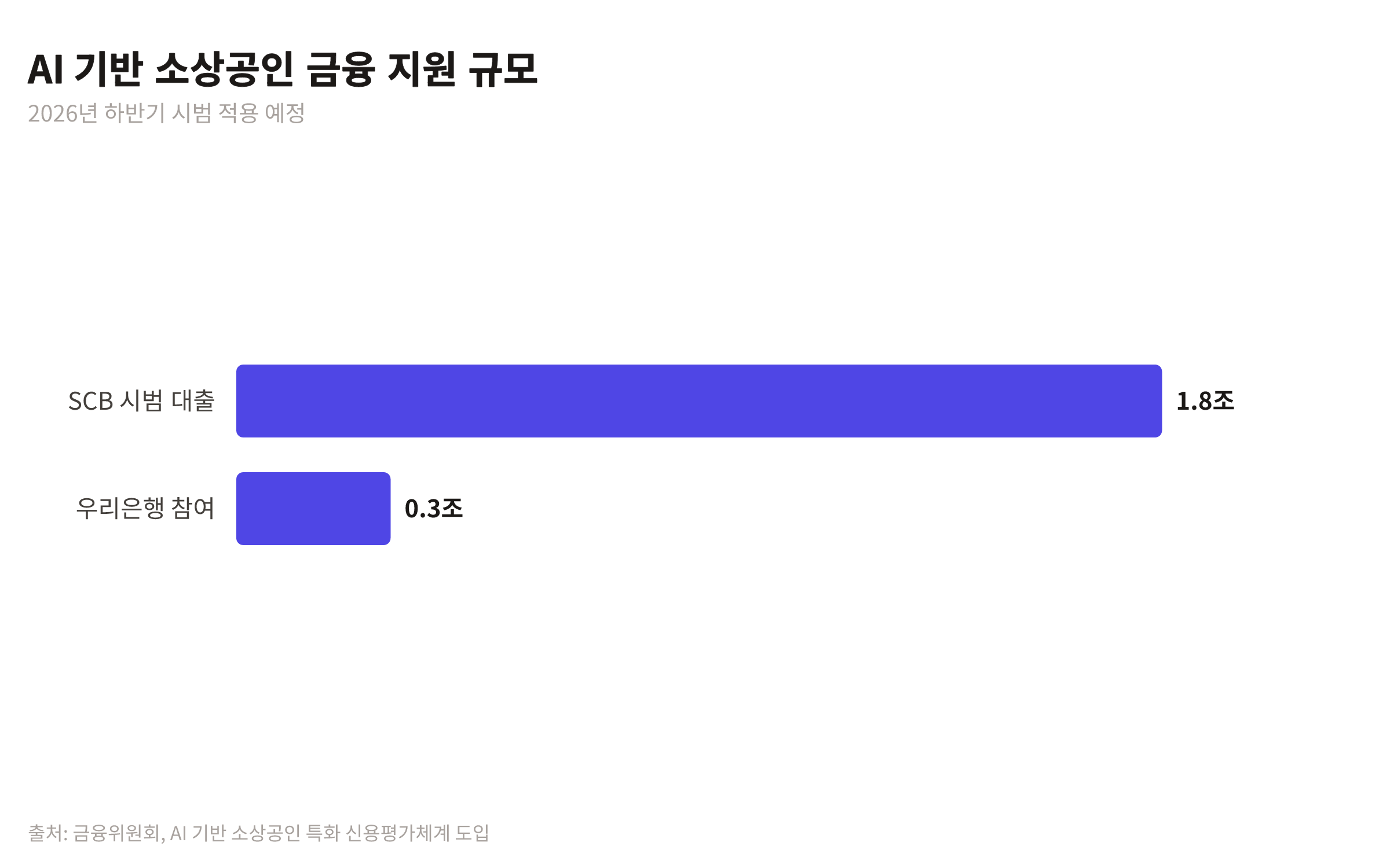 AI 기반 소상공인 특화 신용평가체계 시범 대출 규모 1.8조원과 우리은행 참여 규모 3천억원을 비교하는 막대 차트