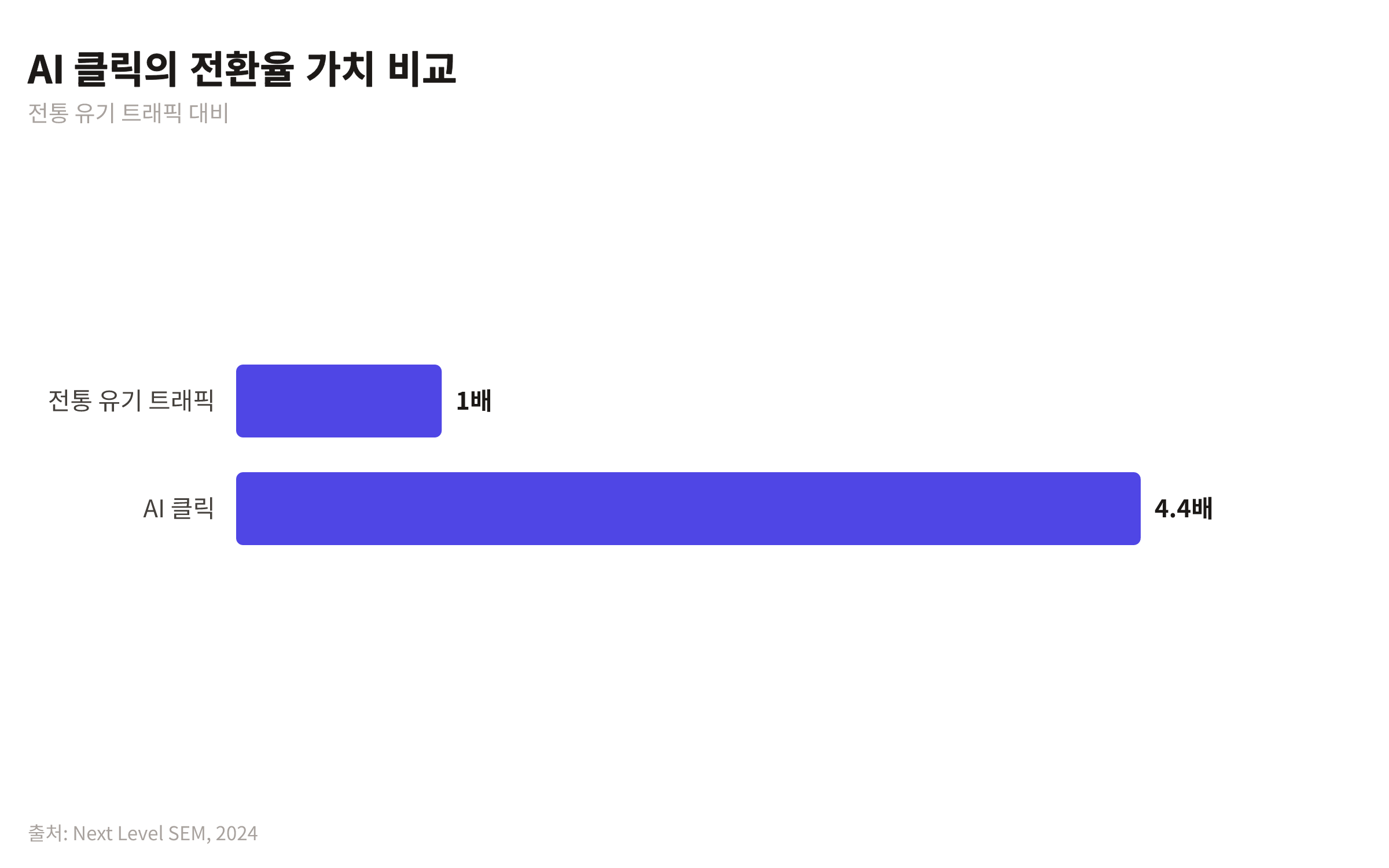 AI 클릭이 전통 유기 트래픽보다 전환율 기준으로 4.4배 더 가치 있음을 보여주는 비교 차트