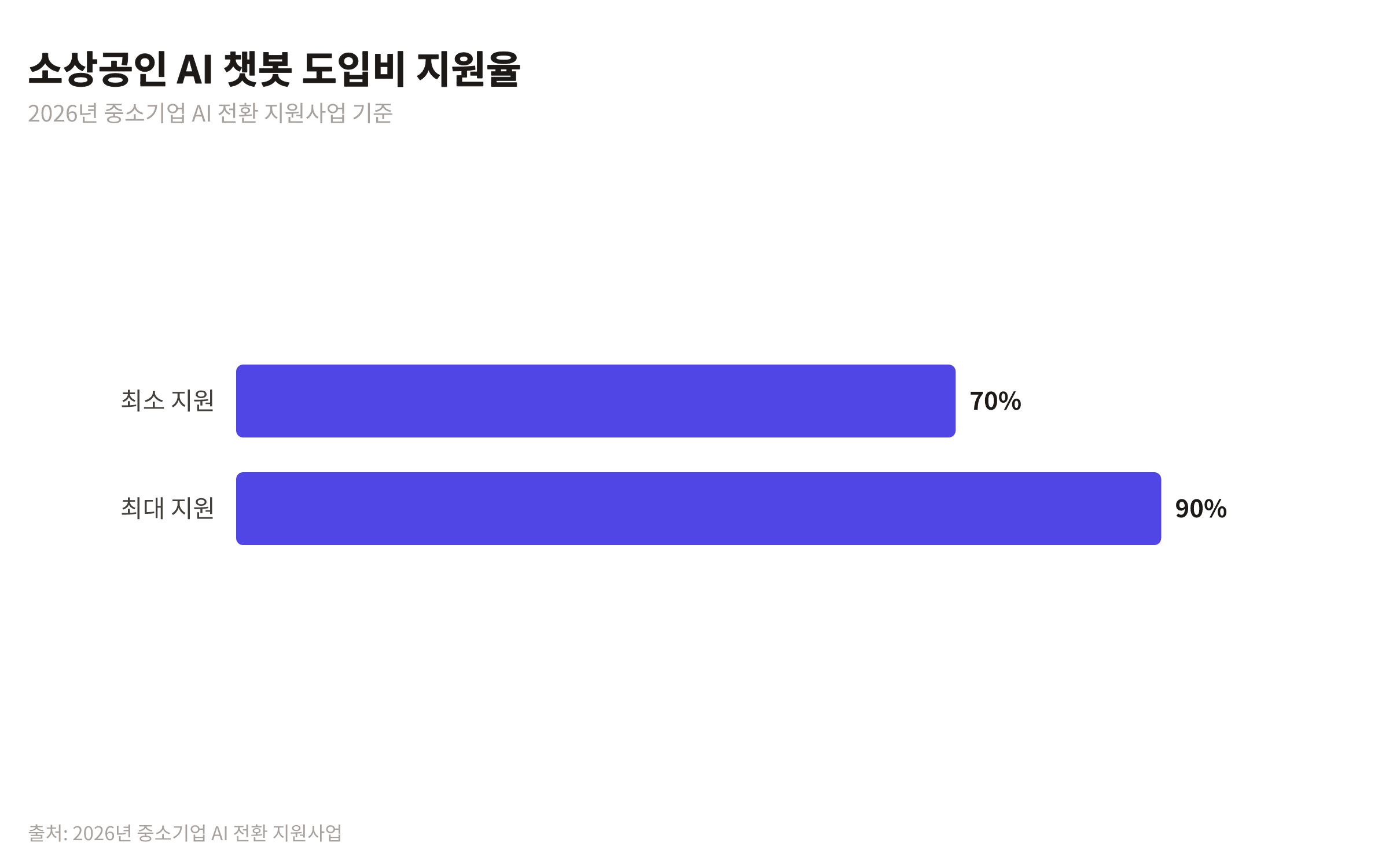 2026년 중소기업 AI 전환 지원사업을 통한 소상공인 AI 챗봇 도입비의 최소 70%, 최대 90% 지원율을 보여주는 막대 차트
