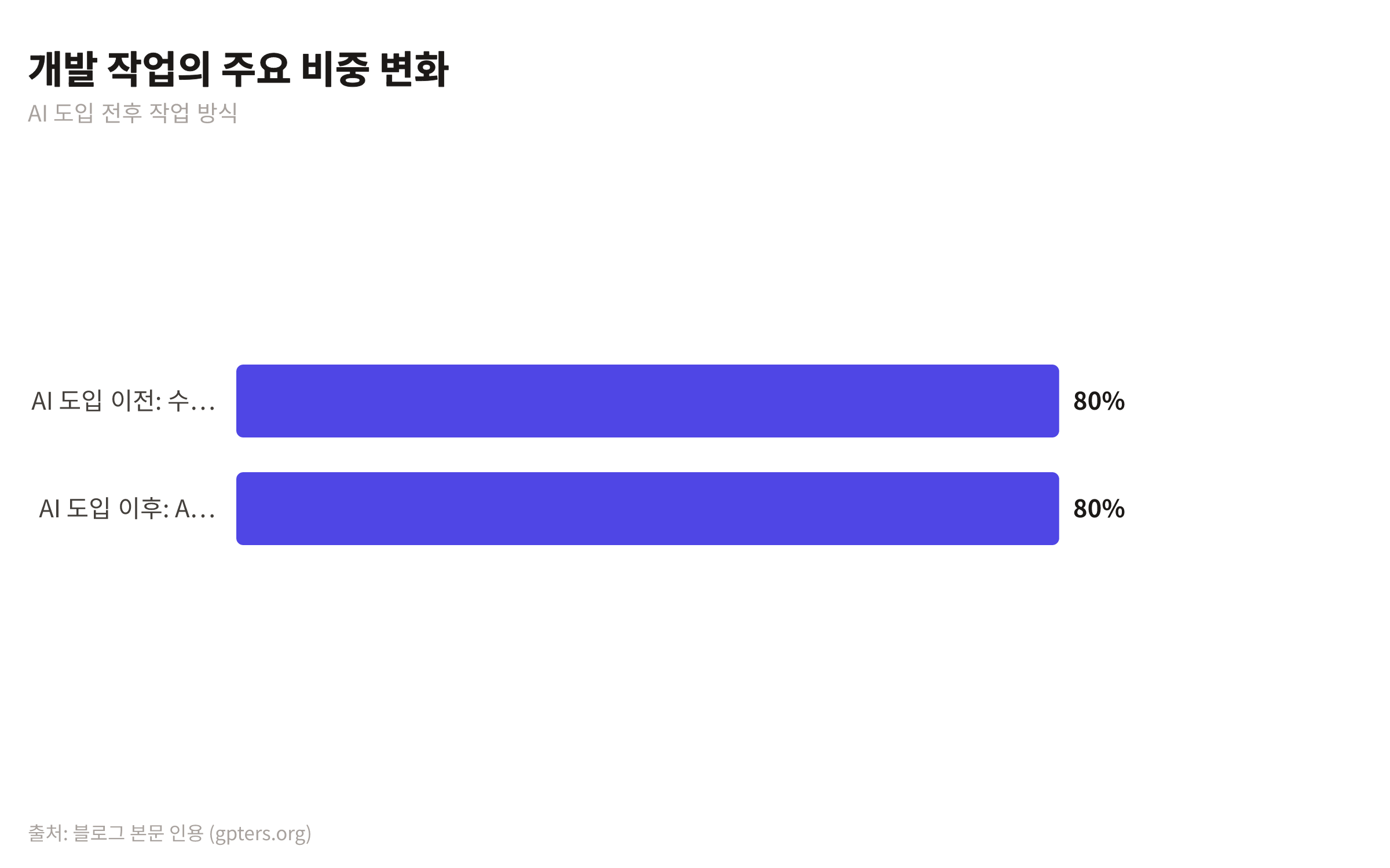 AI 도입 이전에는 수동 코딩이 80%를 차지했으나, AI 도입 이후에는 AI 에이전트 코딩이 80%를 차지하게 된 개발 작업 방식 비중 변화를 보여주는 막대 차트