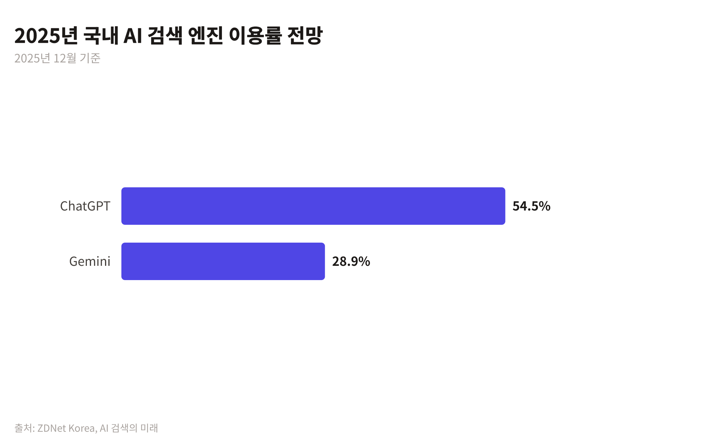 2025년 12월 기준 국내 챗GPT와 제미나이 AI 검색 엔진 이용률 전망을 보여주는 막대 차트