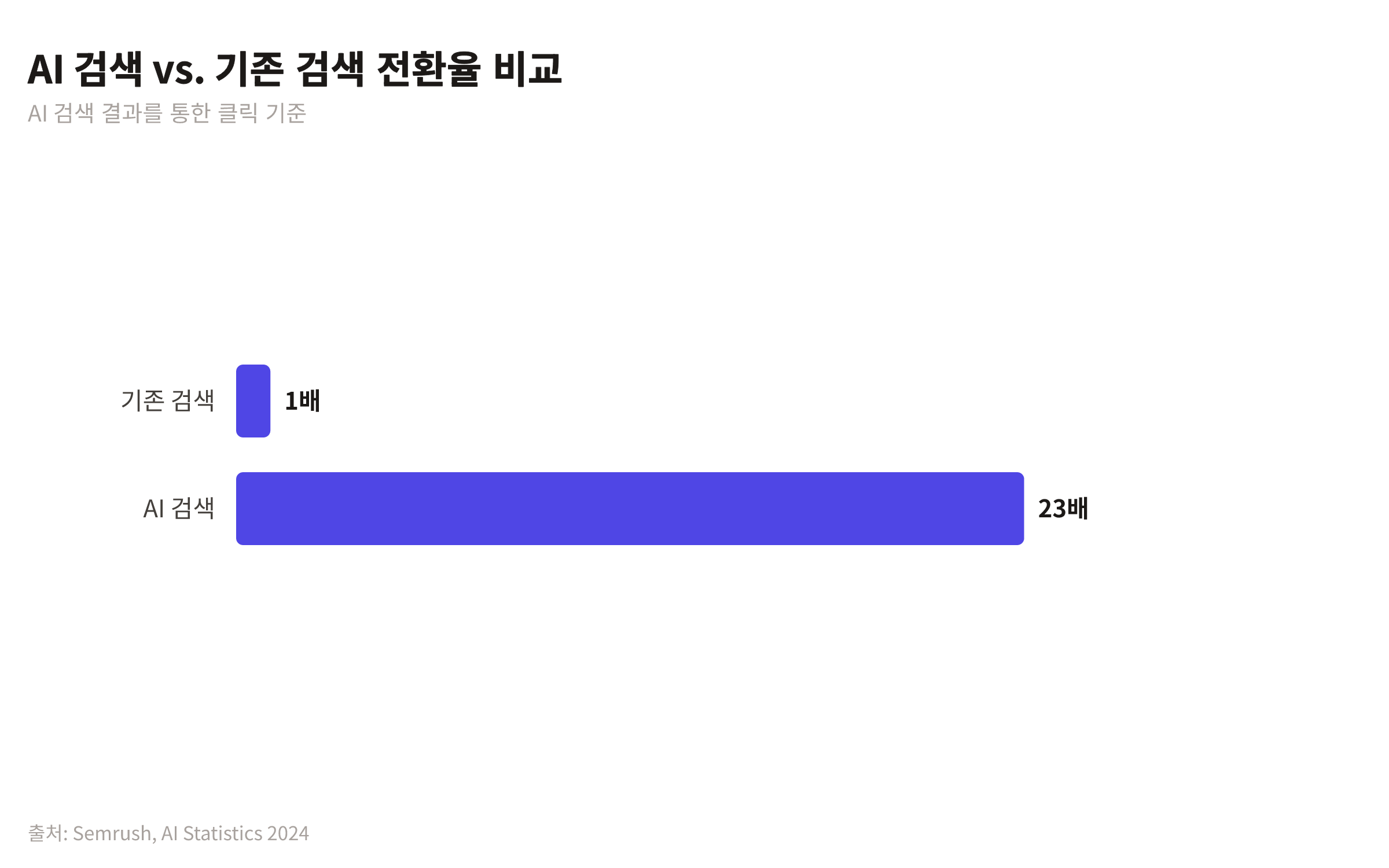 AI 검색 결과 클릭이 기존 검색 유입 대비 23배 높은 전환율을 보이는 막대 차트