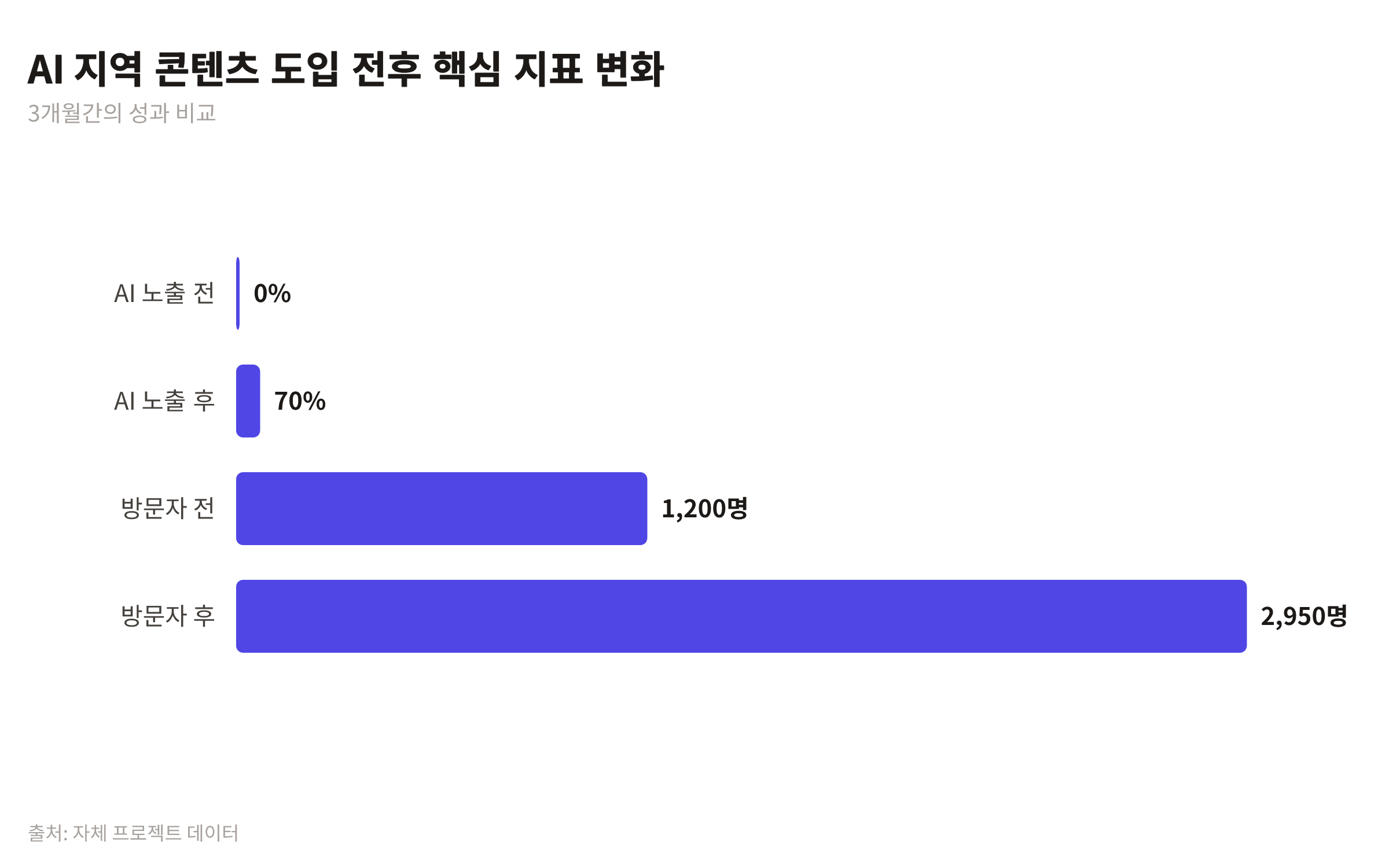 AI 지역 콘텐츠 도입 전후 AI 검색 노출률과 웹사이트 월 방문자 수를 비교하는 막대 차트