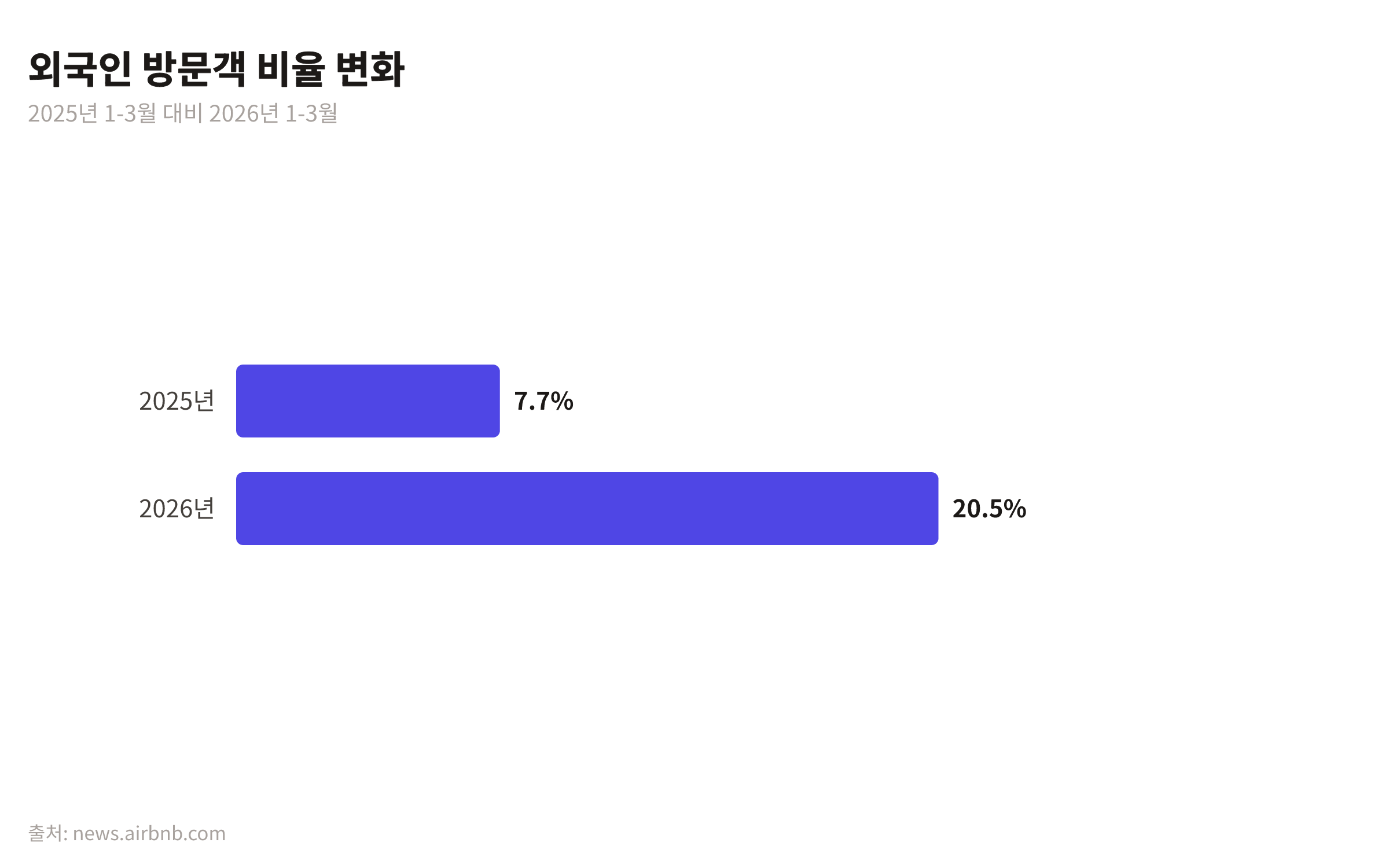 2025년과 2026년 1-3월 외국인 방문객 비율을 비교한 막대 차트