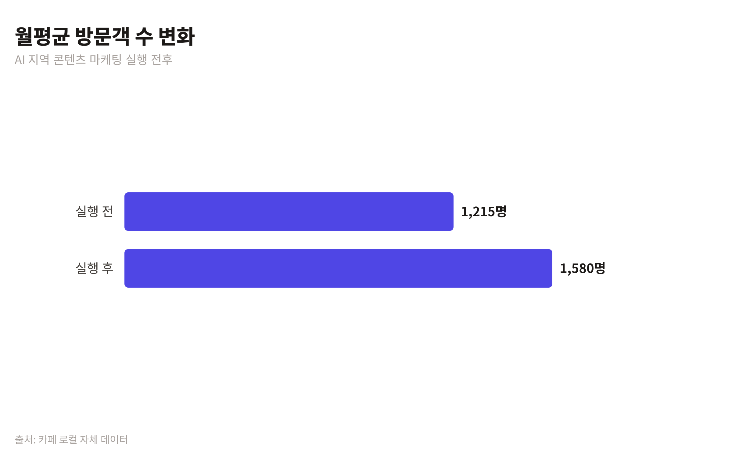 AI 마케팅 실행 전후 월평균 방문객 수 변화를 보여주는 막대 차트
