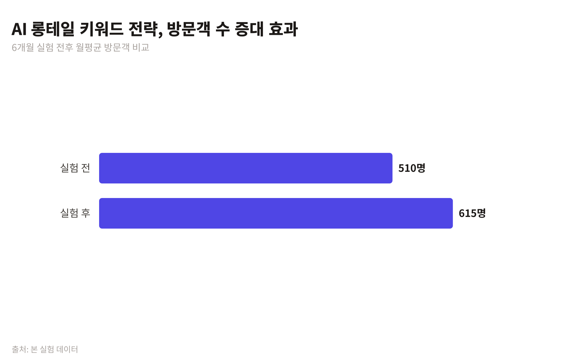 AI 롱테일 키워드 전략 실험 전후 월평균 방문객 수를 비교하는 차트. 실험 전 510명에서 실험 후 615명으로 증가.