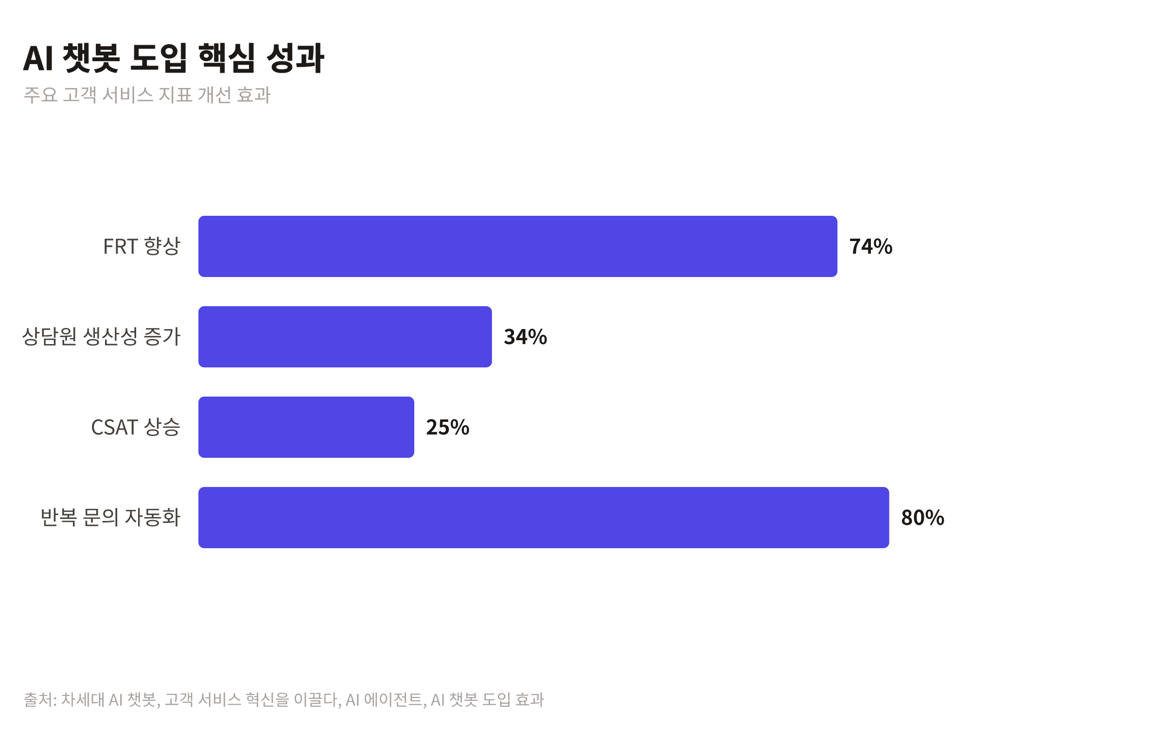 AI 챗봇 도입 후 최초 응답 시간 74% 향상, 상담원 생산성 34% 증가, 고객 만족도 25% 상승, 반복 문의 80% 자동화를 보여주는 비교 차트