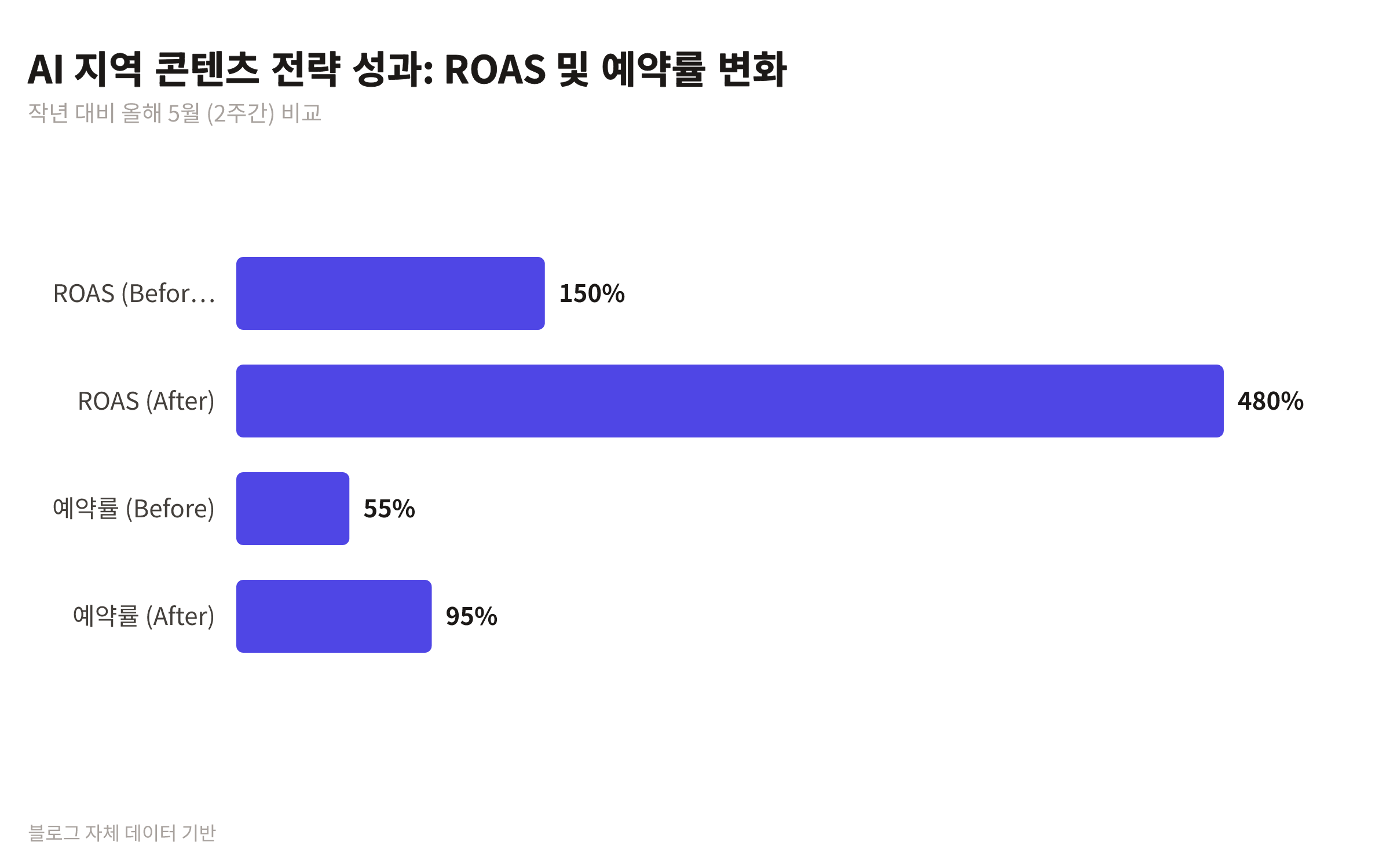 AI 지역 콘텐츠 전략 적용 전후 ROAS 및 주말 예약률 변화를 보여주는 비교 차트