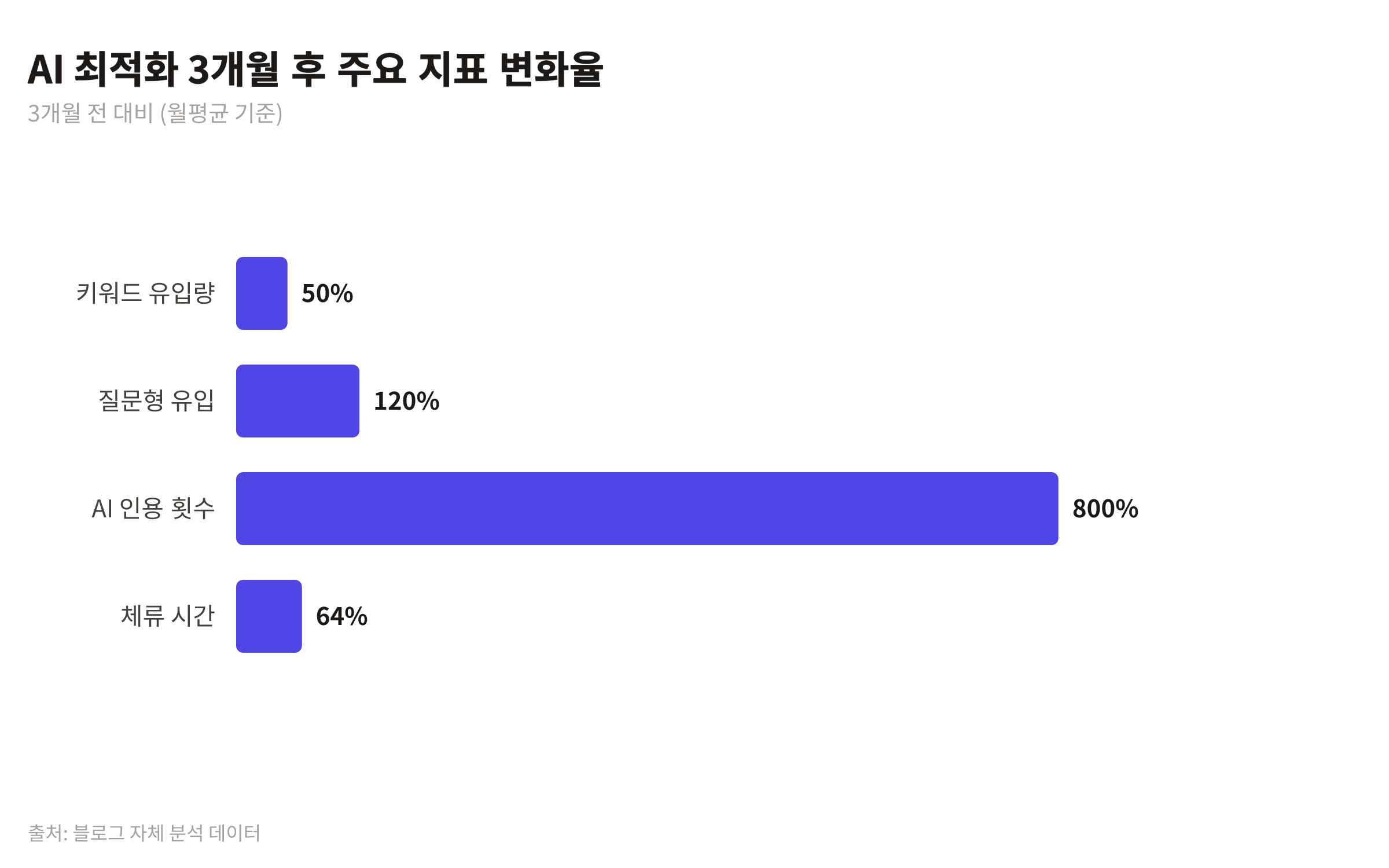 AI 최적화 3개월 전후로 키워드 유입량, 질문형 유입 비중, AI 답변 인용 횟수, 페이지 평균 체류 시간의 변화율을 보여주는 막대 차트