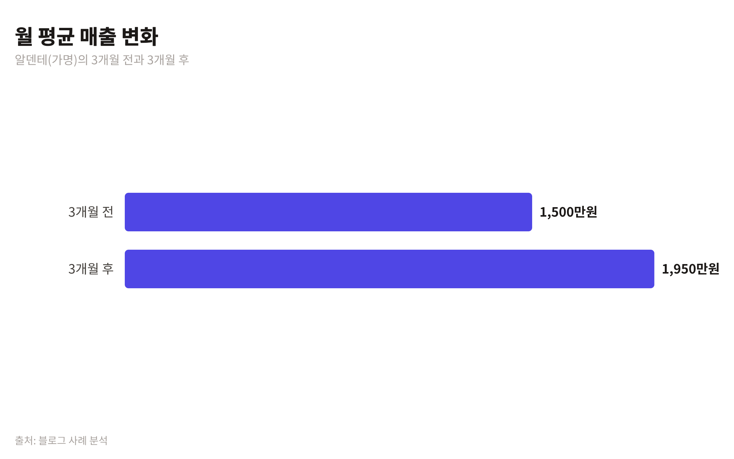 3개월 전 1,500만 원에서 3개월 후 1,950만 원으로 증가한 월 평균 매출을 보여주는 막대 차트