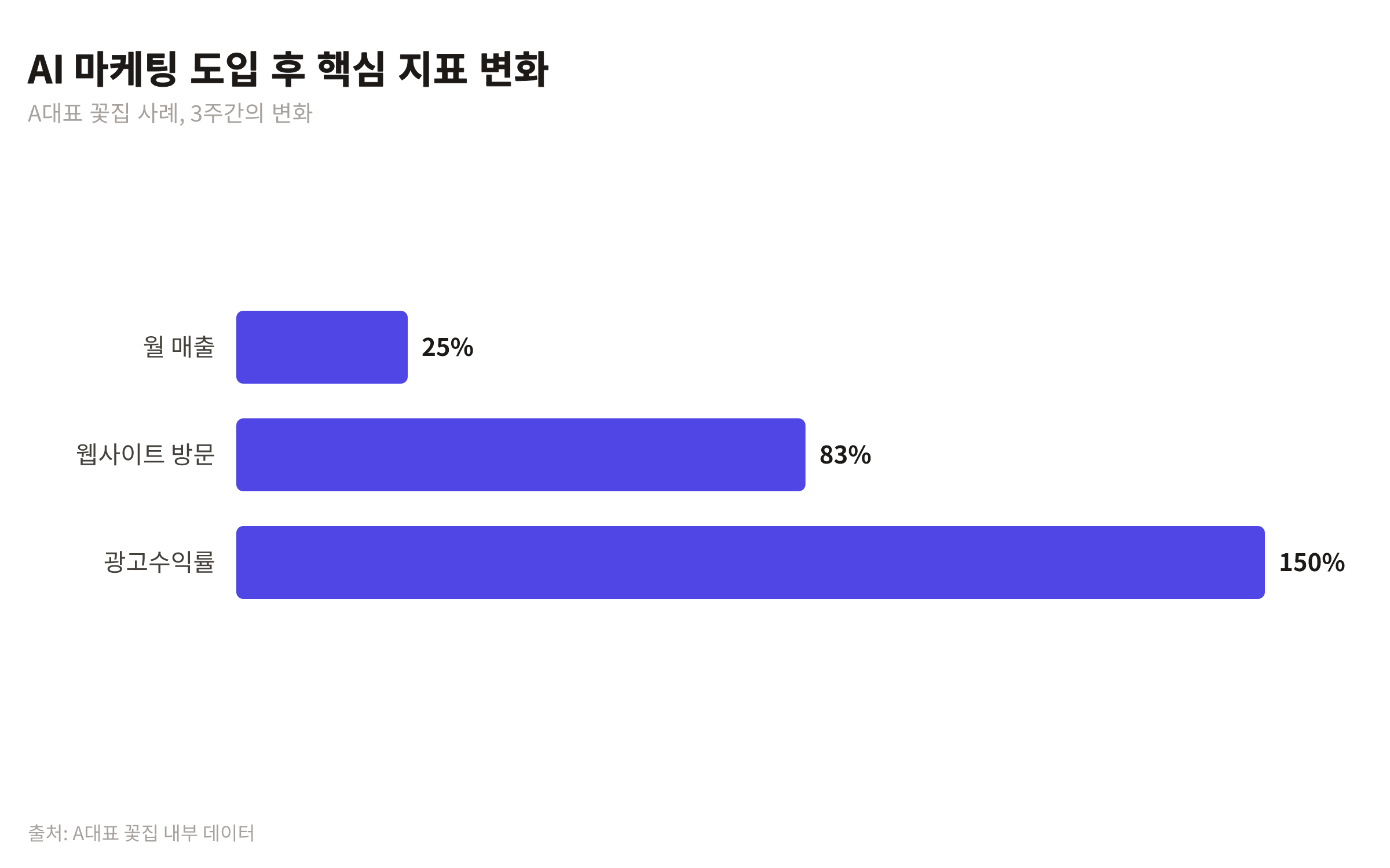 AI 마케팅 도입 후 월 매출 25%, 웹사이트 방문자 83%, 광고수익률(ROAS) 150% 증가를 보여주는 막대 차트