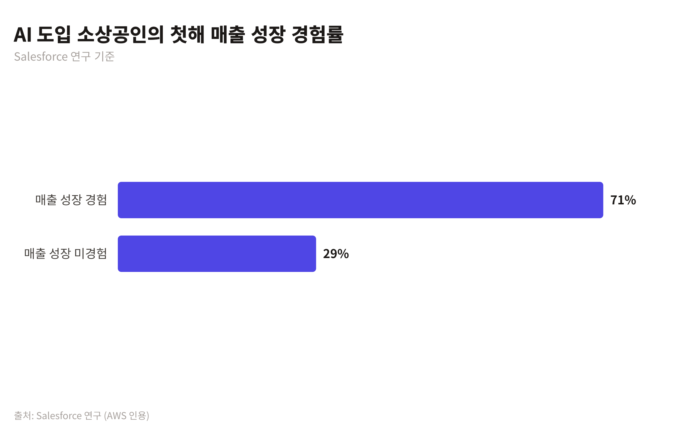 AI를 영업 프로세스에 사용한 소상공인의 71%가 첫해 안에 매출 성장을 경험했음을 보여주는 막대 차트