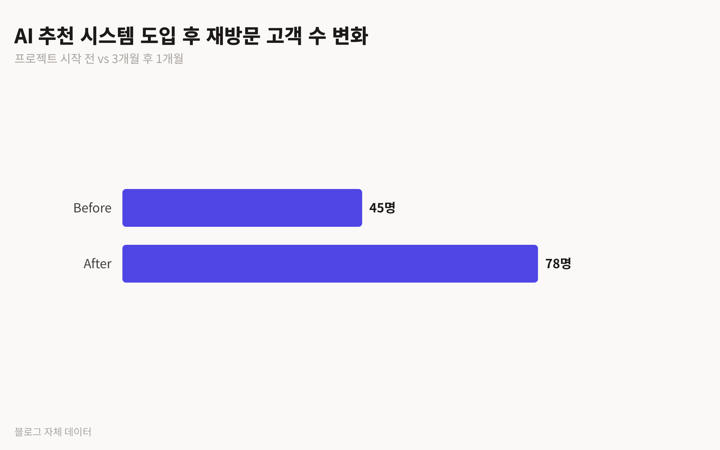 AI 추천 시스템 도입 전후 월 재방문 고객 수 변화를 보여주는 막대 차트. 도입 전 45명에서 도입 후 78명으로 증가했습니다.