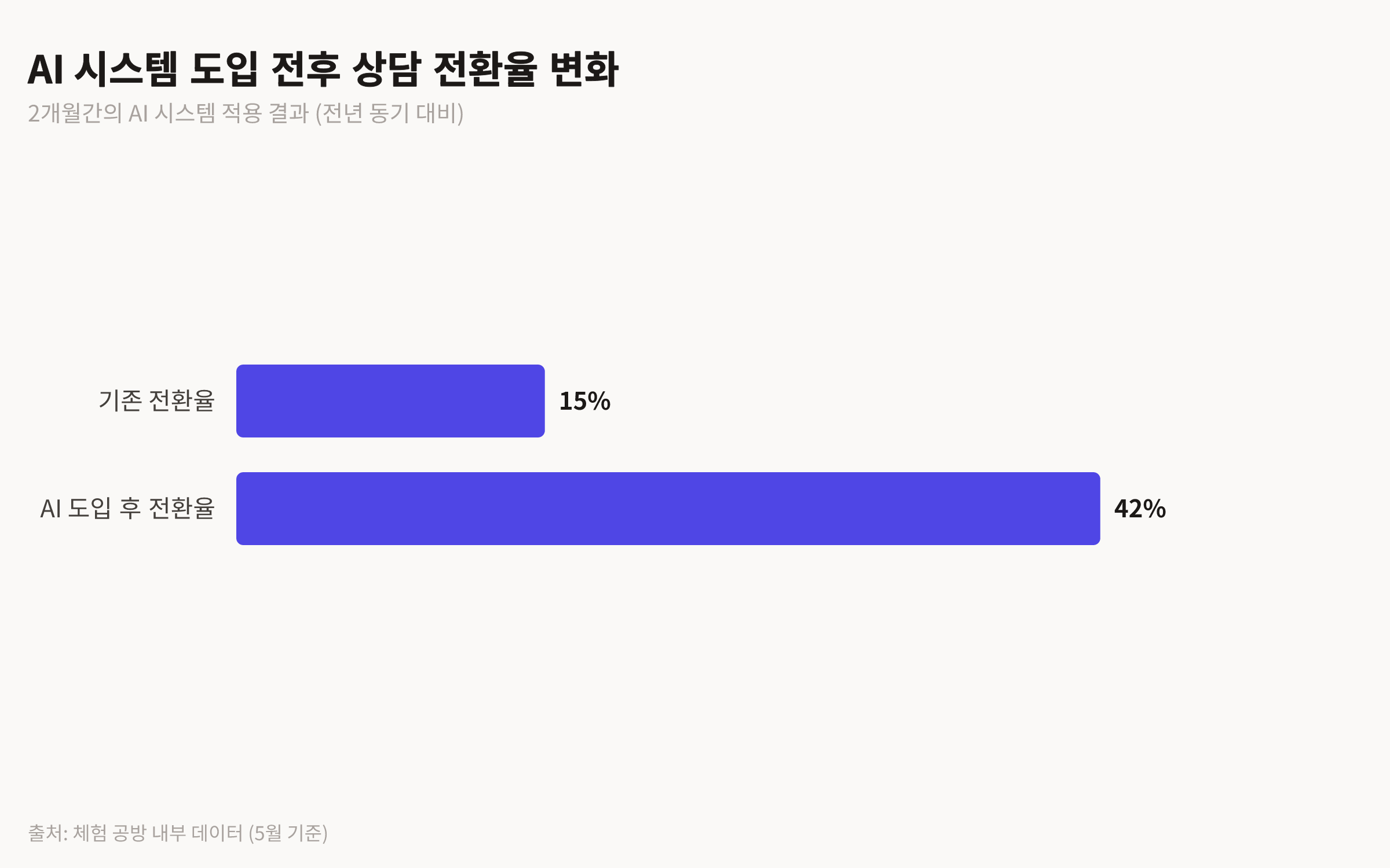 AI 시스템 도입 전후의 상담 전환율을 비교하는 막대 차트. 도입 전 15%에서 도입 후 42%로 상승했다.