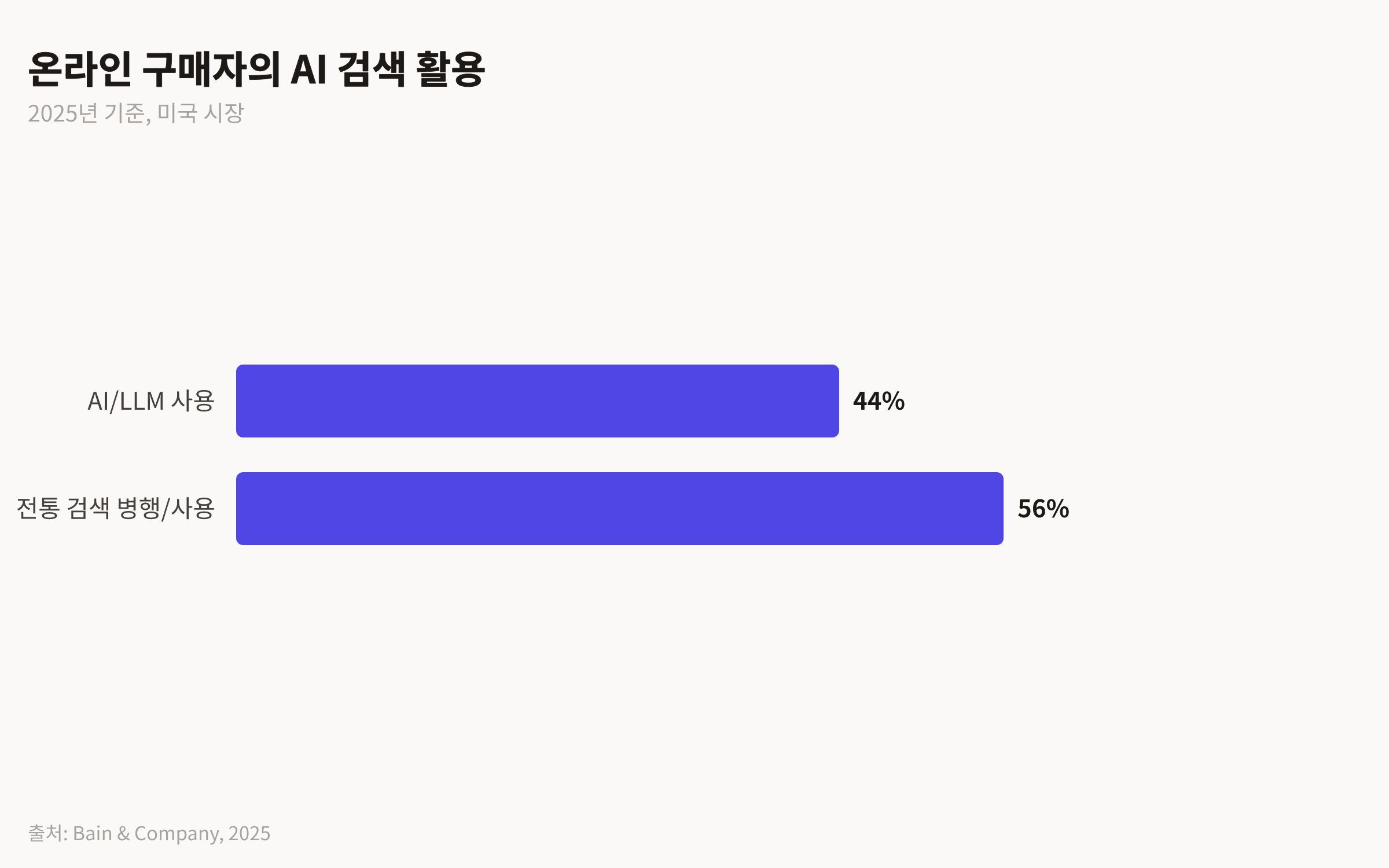 온라인 구매자 중 AI 기반 검색을 사용하는 비율과 전통 검색을 병행하거나 사용하는 비율을 보여주는 막대 차트