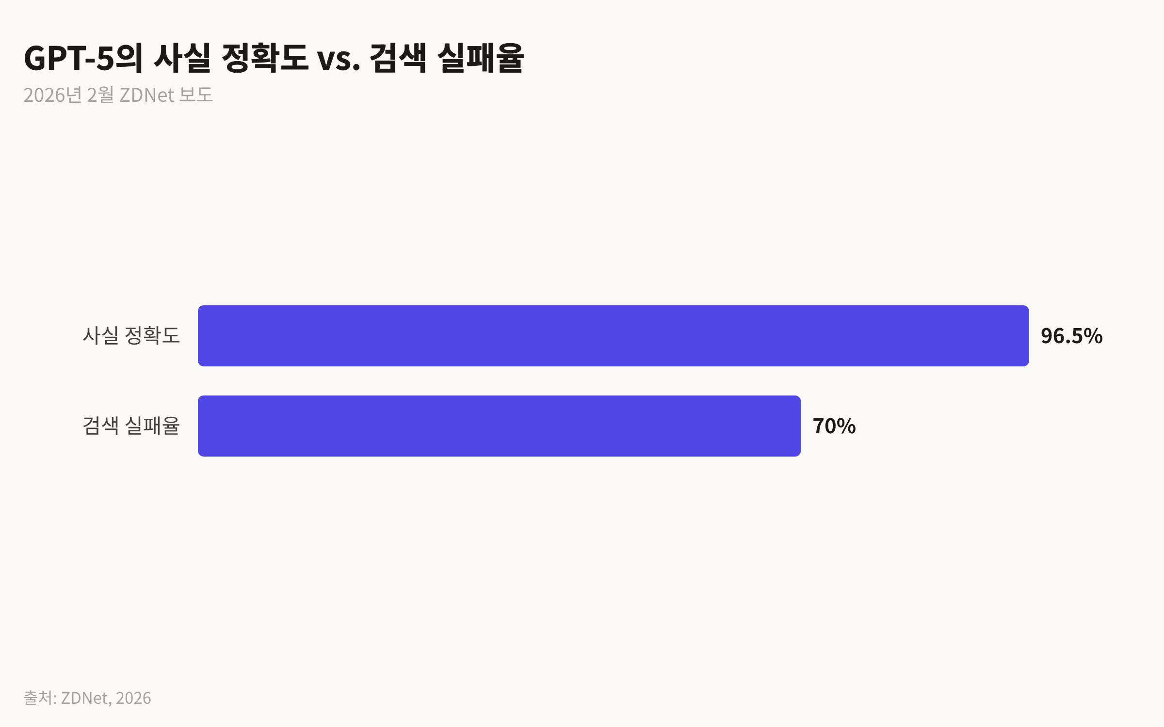 GPT-5의 사실 정확도와 검색 실패율을 비교하는 막대 차트