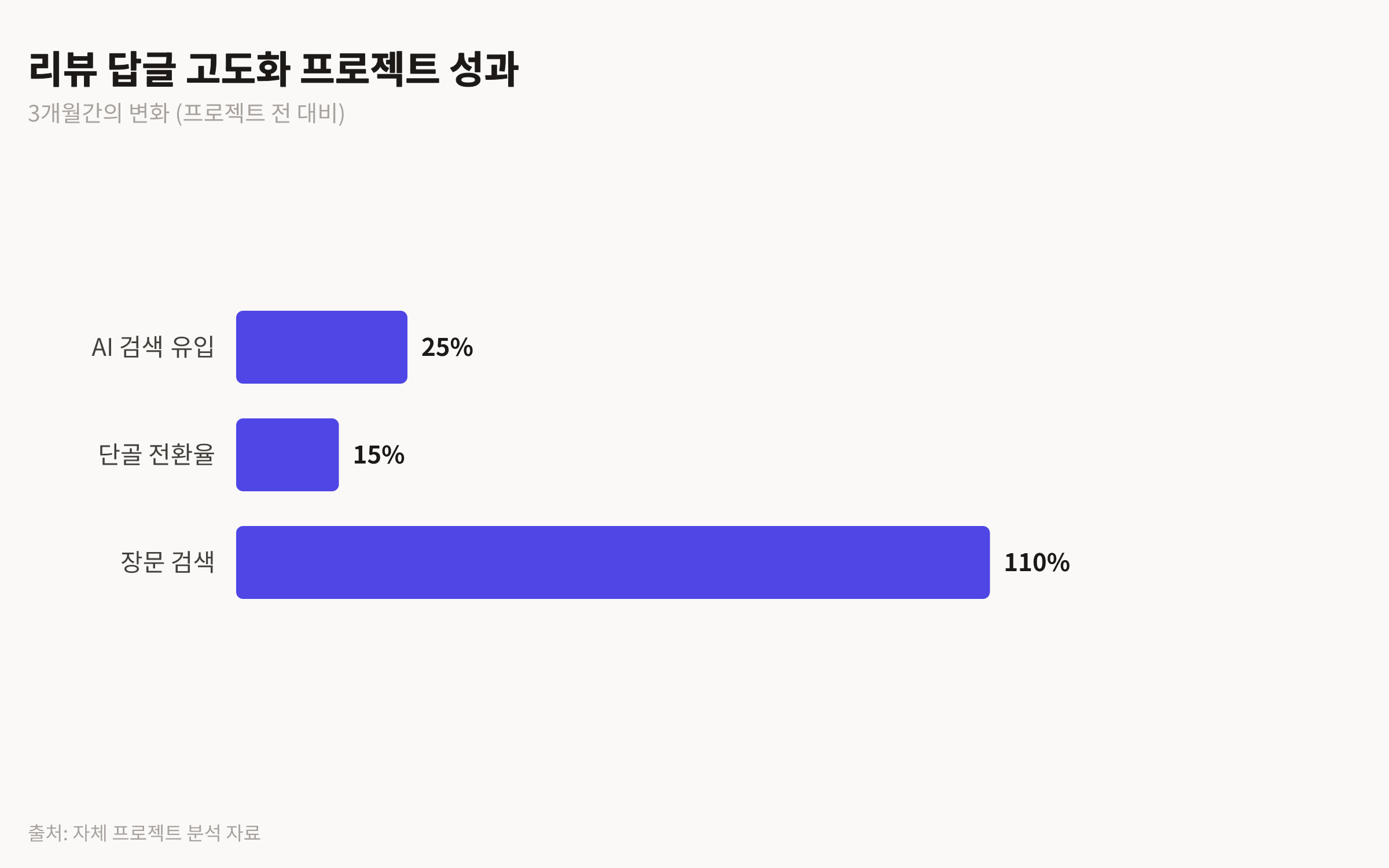 리뷰 답글 프로젝트 후 AI 검색 유입, 단골 고객 전환율, 장문 검색 노출량 증가율을 보여주는 막대 차트