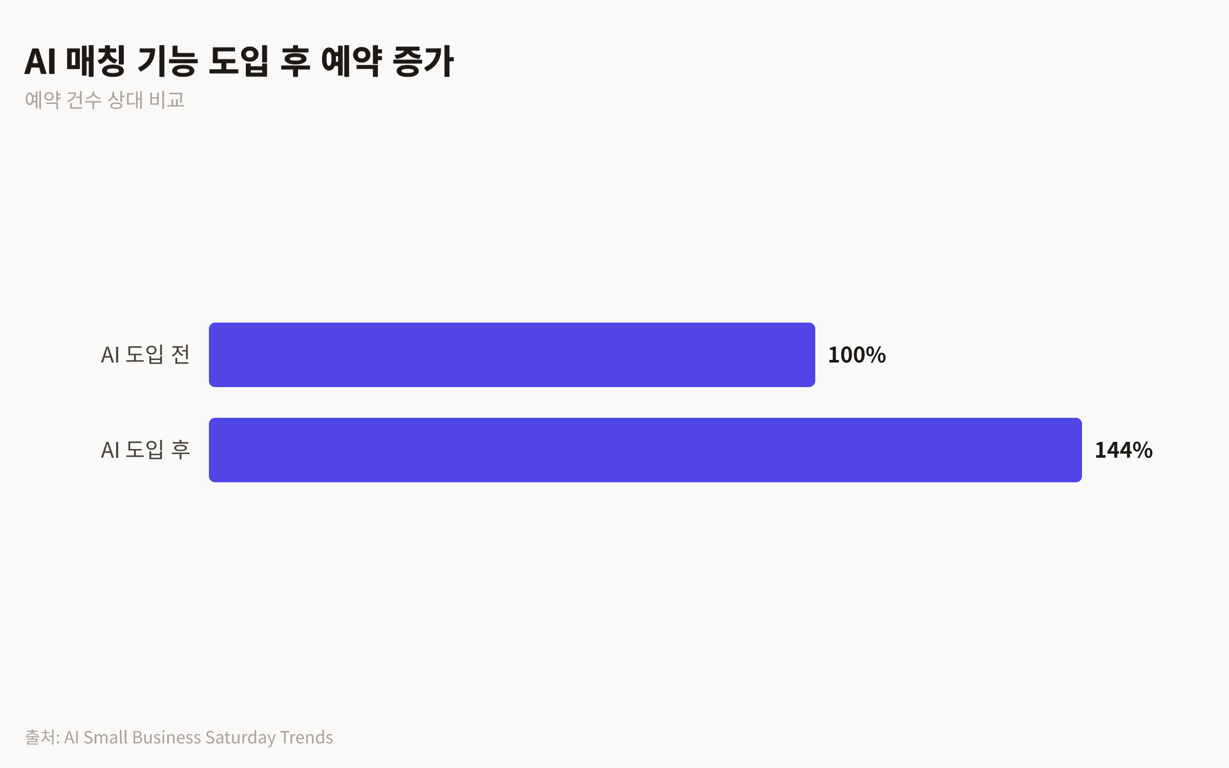 AI 매칭 기능 도입 전후 예약 건수의 상대적 증가율을 보여주는 막대 차트. AI 도입 후 44% 증가.