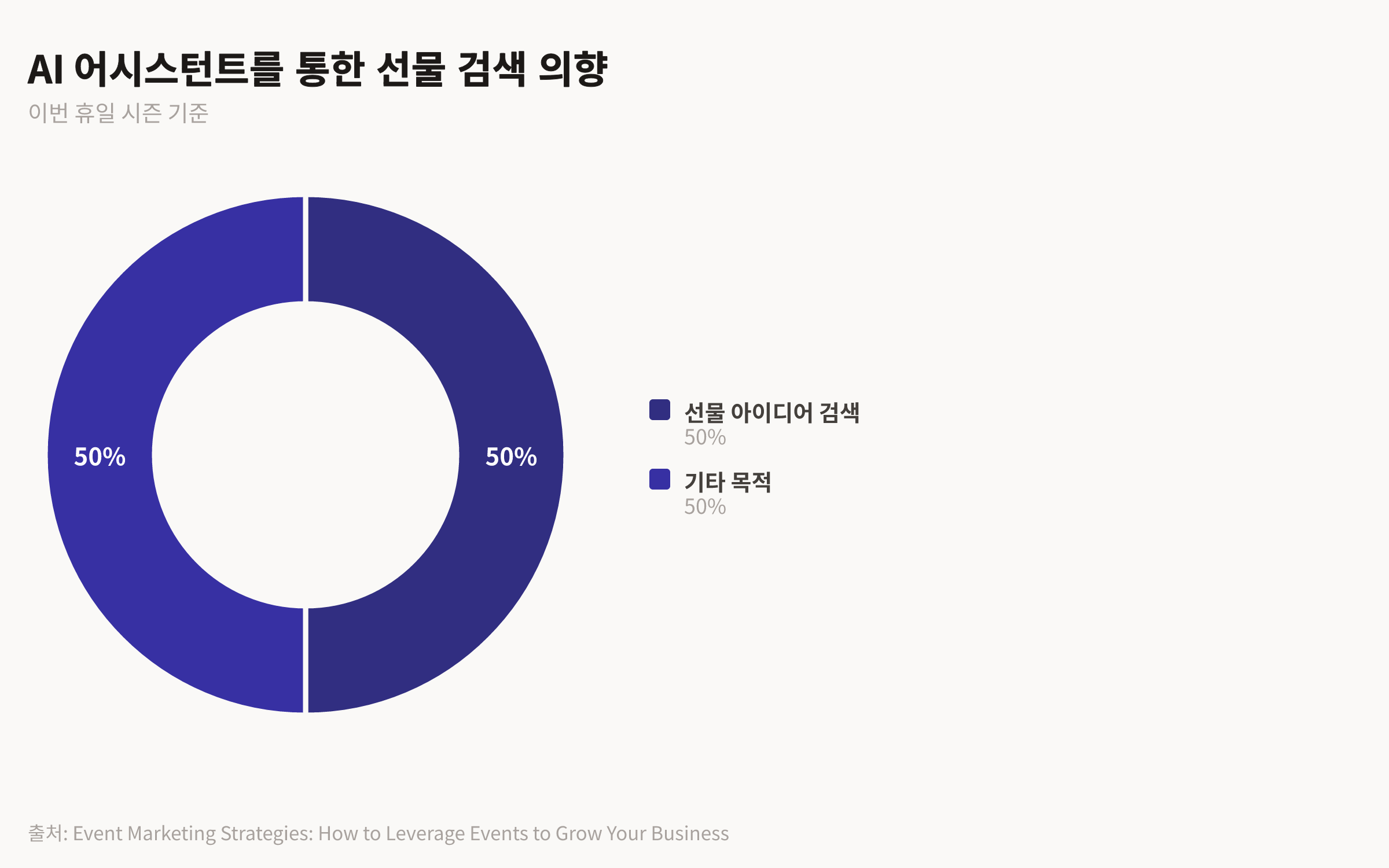 AI 어시스턴트 사용자 중 50%가 휴일 시즌에 선물 아이디어를 검색할 계획임을 나타내는 파이 차트.