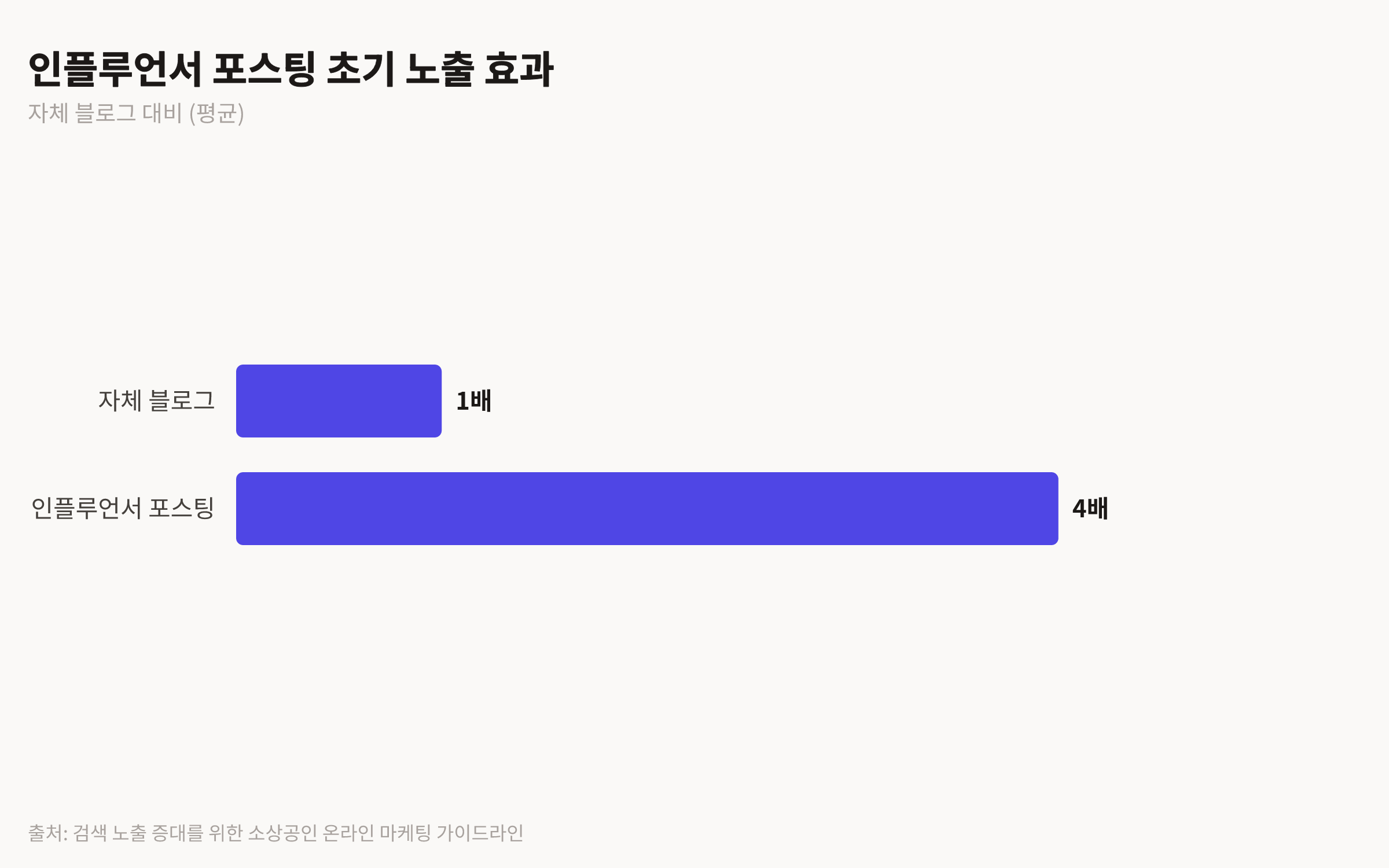 인플루언서 포스팅이 자체 블로그 운영 대비 평균 4배 높은 초기 노출 효과를 제공함을 나타내는 막대 차트.