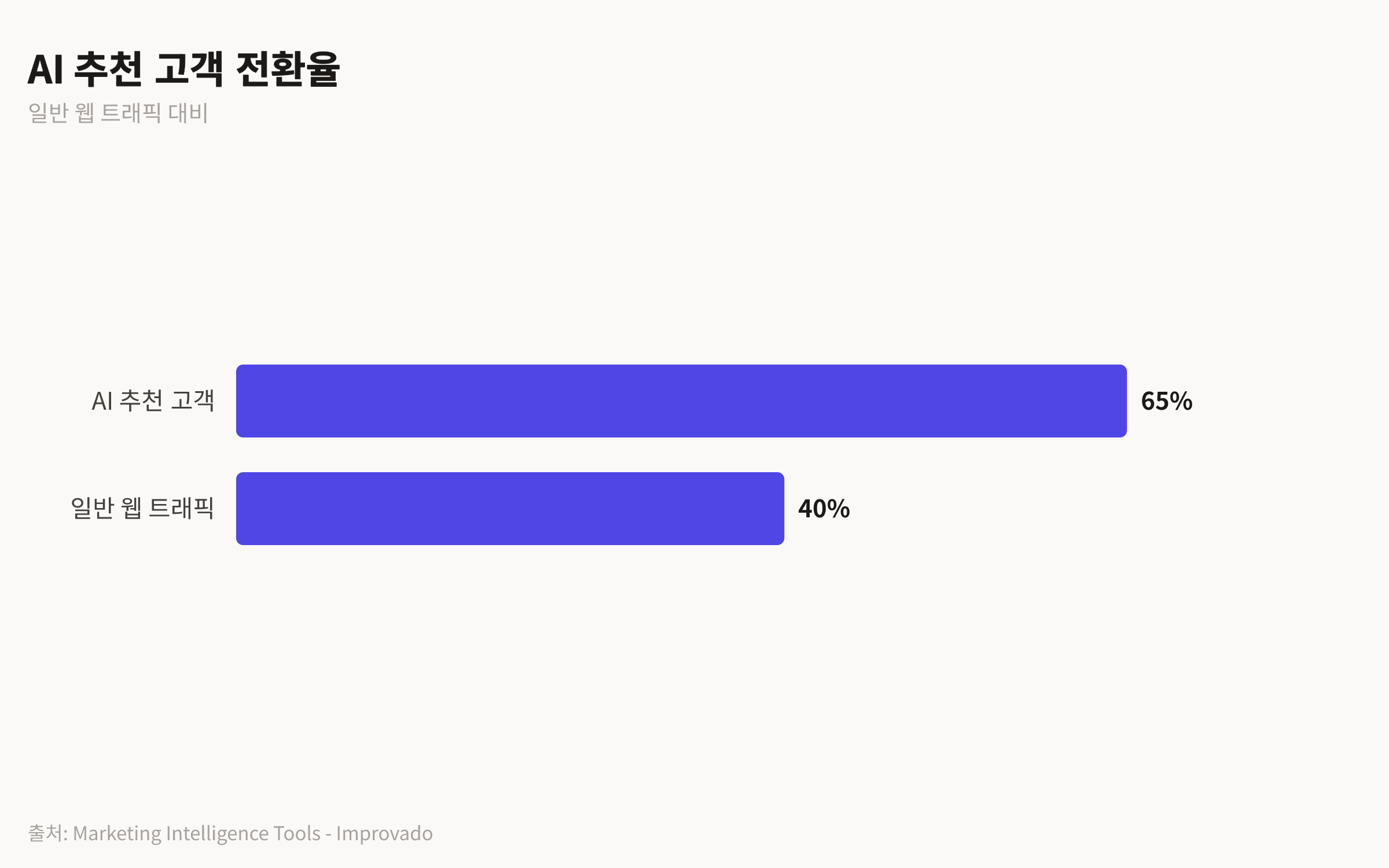 AI 추천 고객과 일반 웹 트래픽 고객의 전환율을 비교하는 차트. AI 추천 고객은 65%, 일반 웹 트래픽은 40%입니다.