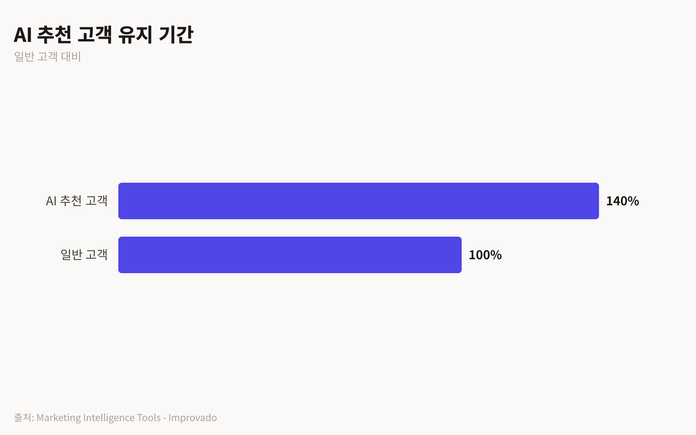 AI 추천 고객이 일반 고객보다 평균 40% 더 오래 유지됨을 보여주는 비교 차트. AI 추천 고객은 140%, 일반 고객은 100%로 표시됩니다.