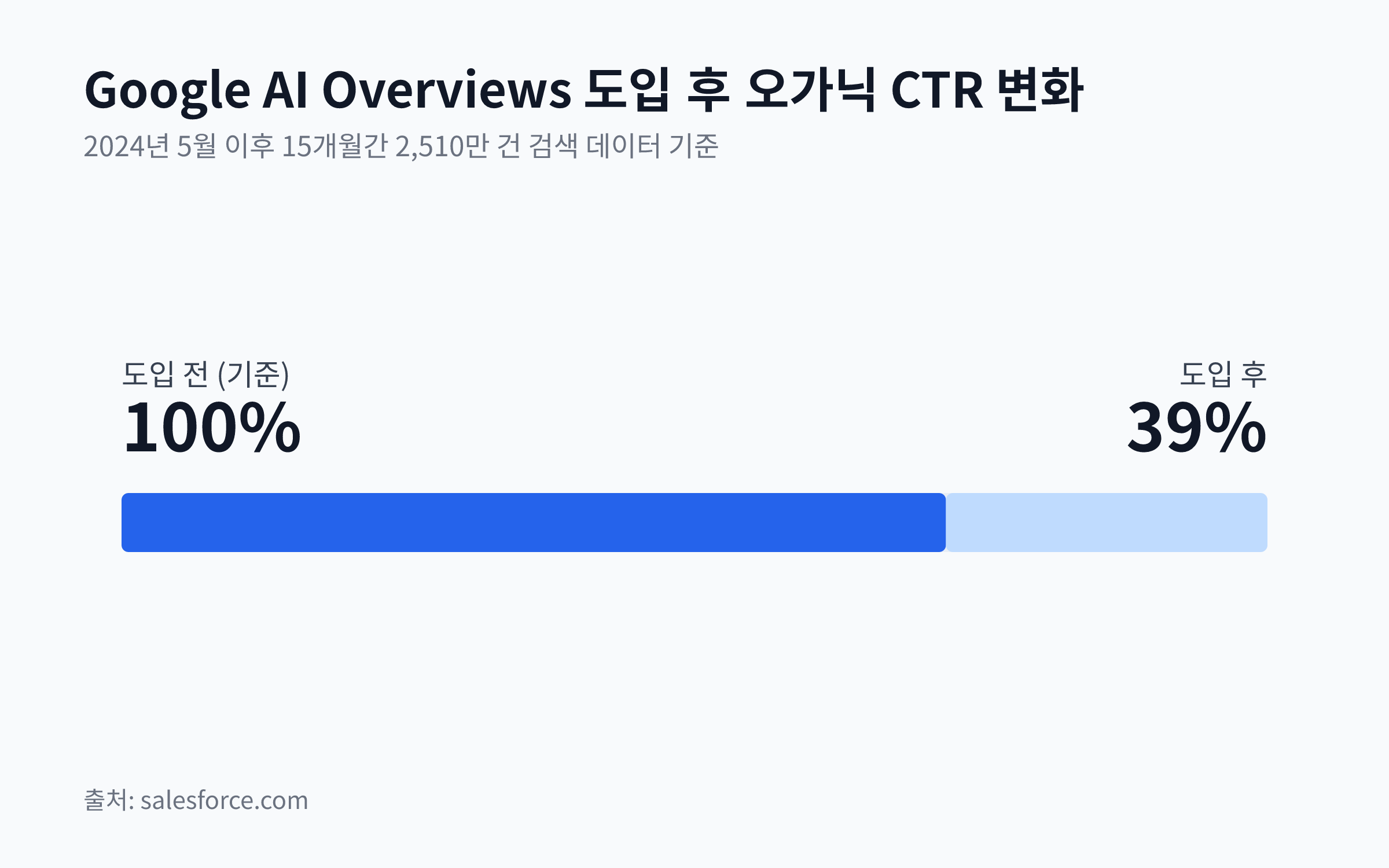 Google AI Overviews 도입 전후 오가닉 클릭률(CTR) 변화를 보여주는 막대 차트. 도입 전 CTR을 100%로 했을 때 도입 후 39%로 감소함을 나타냄.