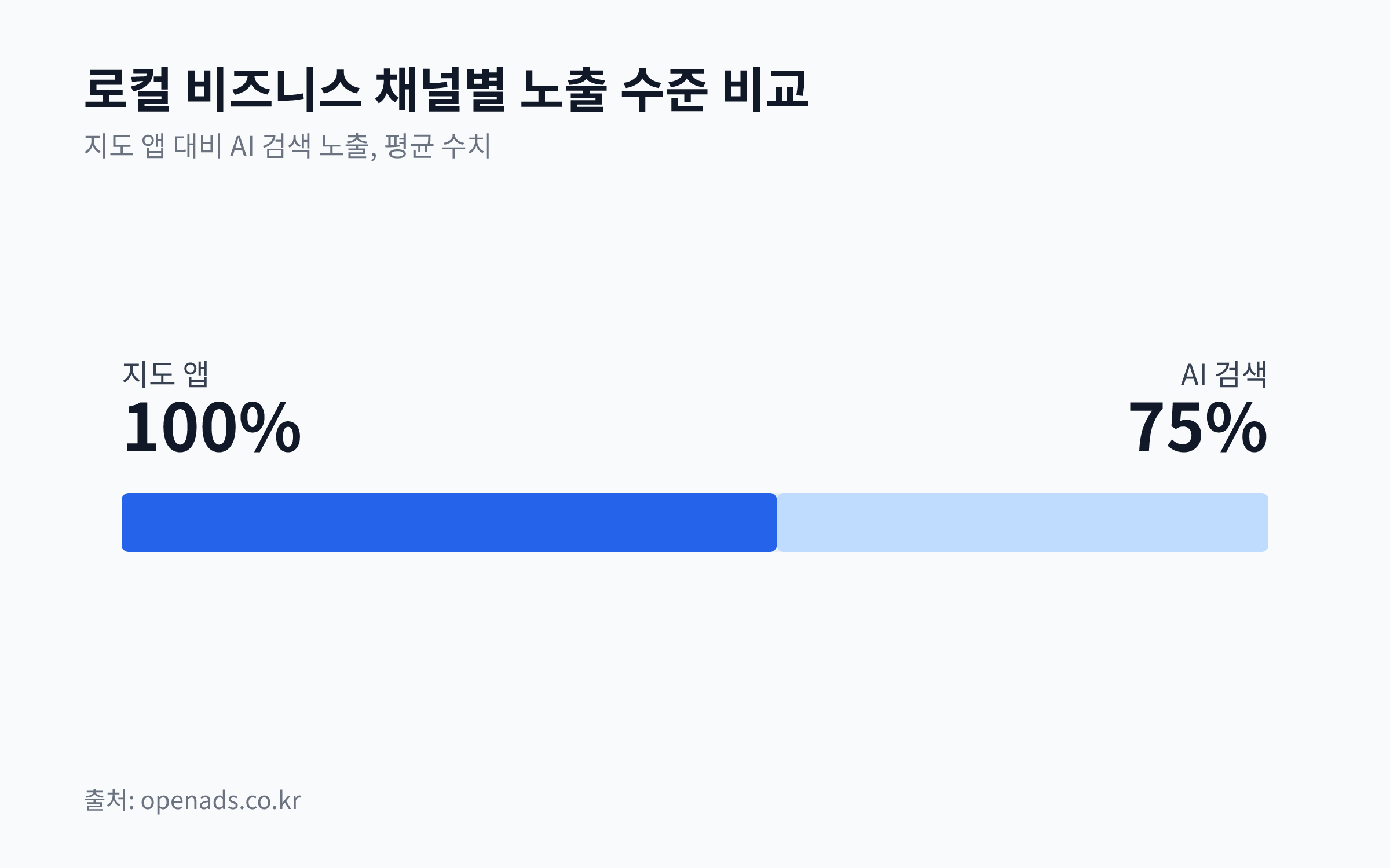 로컬 비즈니스에서 지도 앱과 AI 검색 노출 수준을 비교하는 막대 차트. 지도 앱 노출을 100%로 보았을 때 AI 검색 노출은 75% 수준으로 나타남.