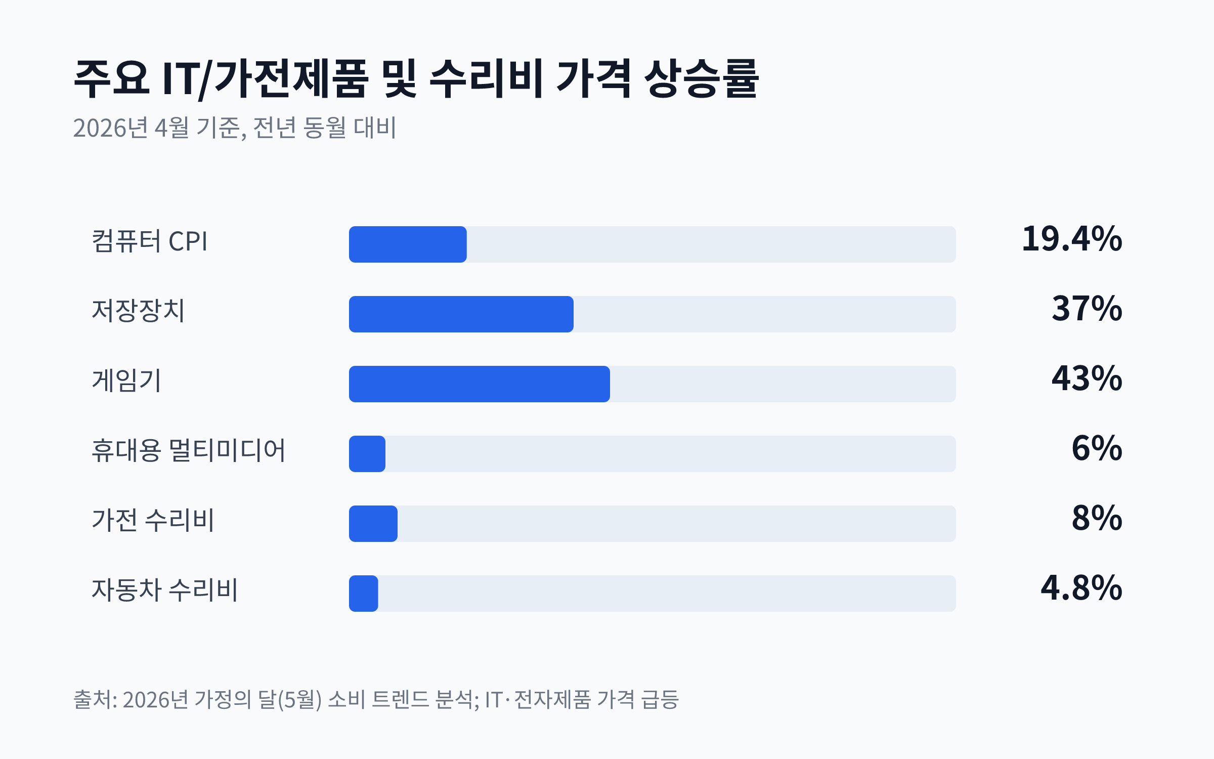 2026년 4월 기준, 주요 IT 및 가전제품과 수리비의 전년 동월 대비 가격 상승률을 보여주는 막대 차트
